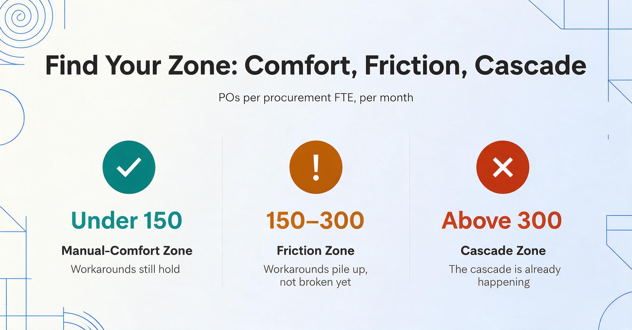 Three-column comparison of monthly purchase orders per procurement FTE: Under 150 in the Manual-Comfort Zone with a green check, 150–300 in the Friction Zone with an amber warning, and Above 300 in the Cascade Zone with a red cross.