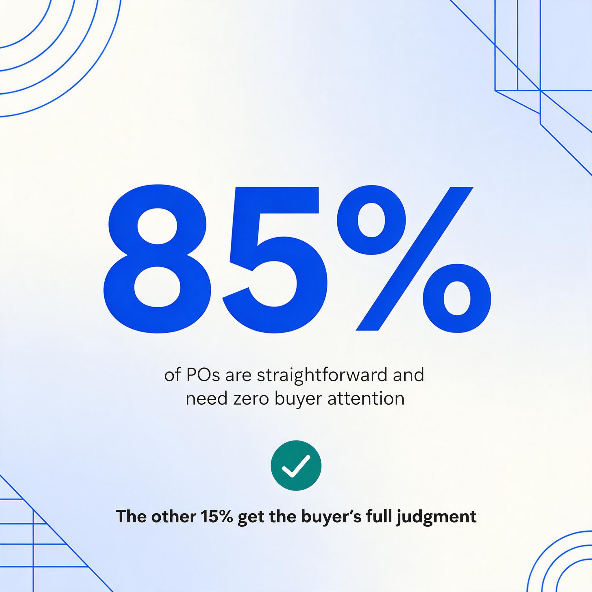 Square stat card with the large number 85% for the share of purchase orders that are straightforward and need zero buyer attention, plus a green check badge noting the other 15% get the buyer's full judgment.