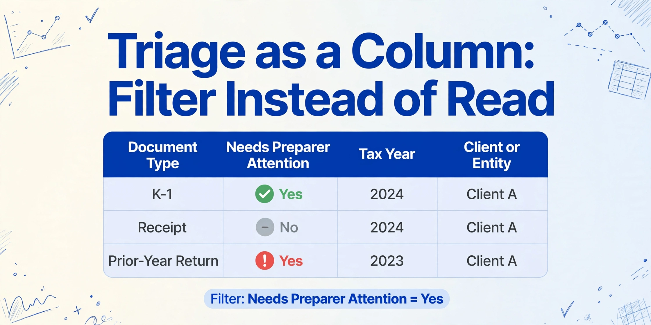 Table diagram with four columns: 'Document Type', 'Needs Preparer Attention', 'Tax Year', 'Client or Entity'. Three rows show: 'K-1' with a green checkmark 'Yes', '2024', 'Client A'; 'Receipt' with a gray dash 'No', '2024', 'Client A'; 'Prior-Year Return' with a red exclamation 'Yes', '2023', 'Client A'. Below the table, a highlighted line reads 'Filter: Needs Preparer Attention = Yes'.