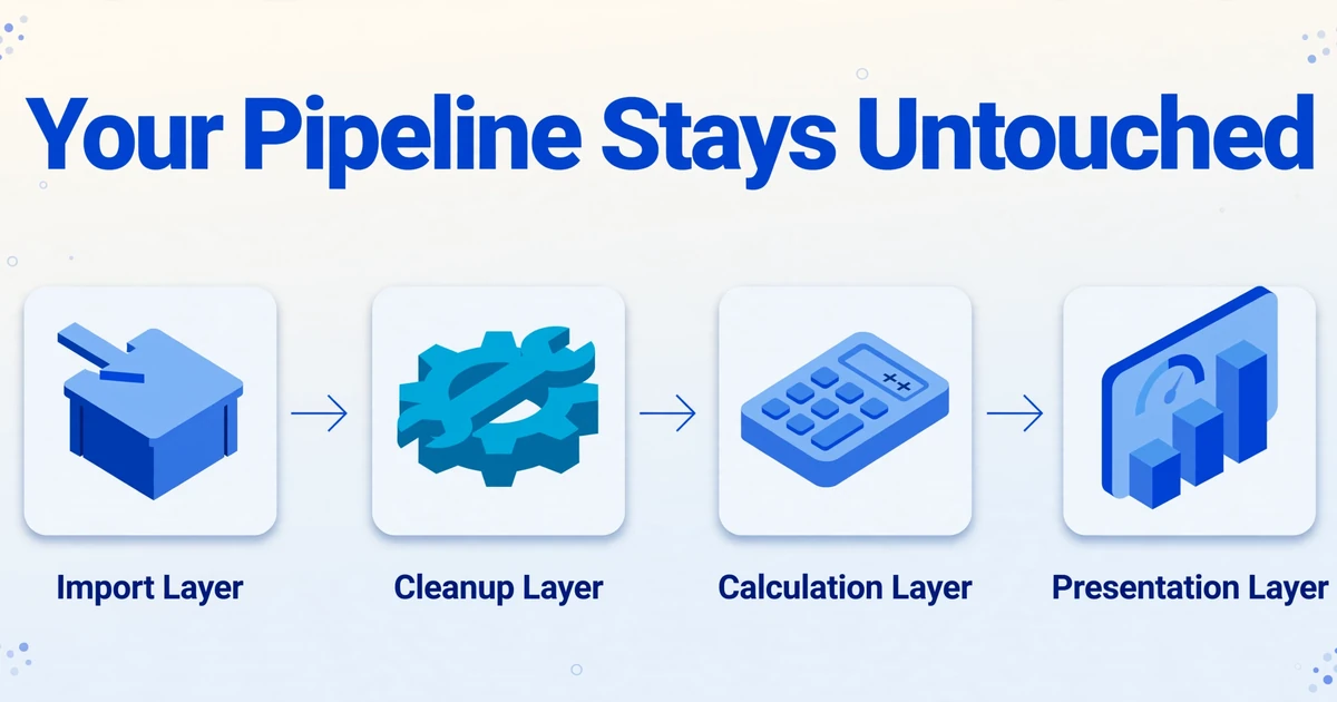 Diagrama de pipeline em quatro etapas mostrando as camadas de Importação, Limpeza, Cálculo e Apresentação com ícones isométricos e setas conectando-as