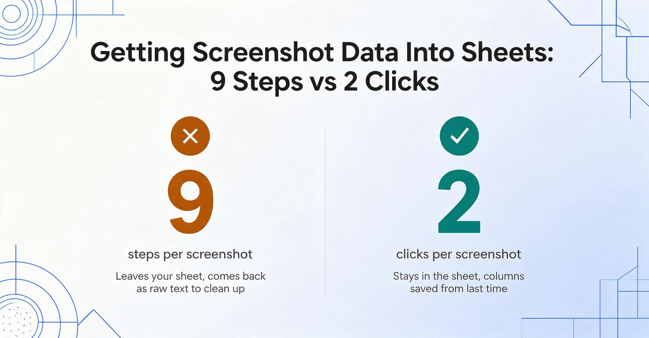 Flat vector two-column comparison: Google Drive OCR costs nine steps per screenshot and leaves your sheet to return raw text, marked with a white cross on amber, while the sidebar add-on costs two clicks per screenshot with saved columns, marked with a white check on deep teal.