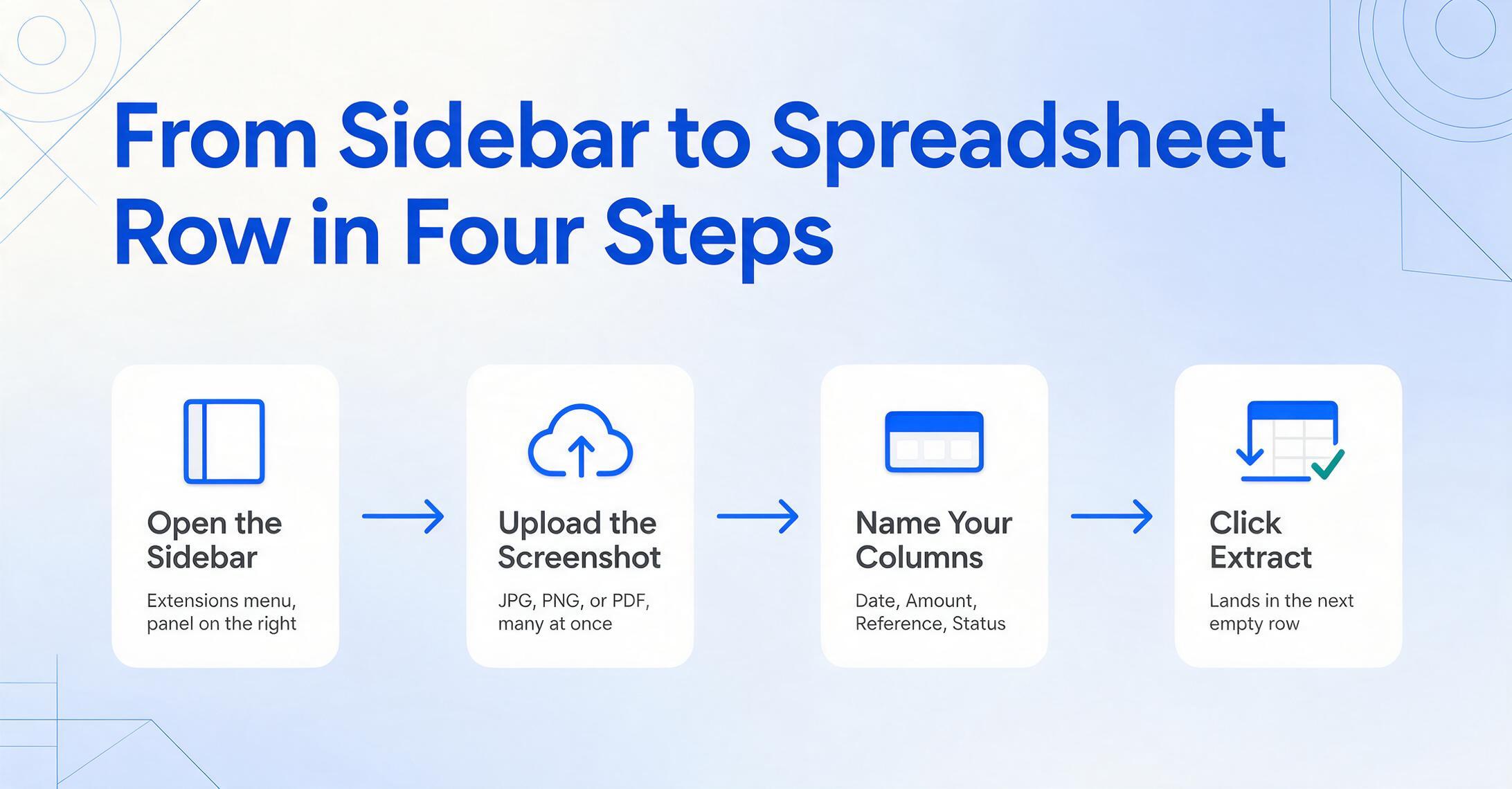 Flat vector four-step flow diagram with arrows: open the sidebar, upload the screenshot, name your columns, click extract, with the last step showing data landing in the next empty row.