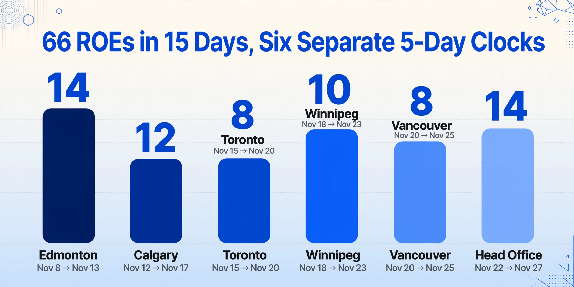 Gráfico de barras vectorial plano titulado 66 ROE en 15 Días, Seis Relojes Separados de 5 Días, con seis barras en tonos de azul que muestran recuentos de ROE de 14, 12, 8, 10, 8 y 14 para Edmonton, Calgary, Toronto, Winnipeg, Vancouver y Oficina Central, cada una etiquetada con su último día pagado y las fechas límite del ROE.