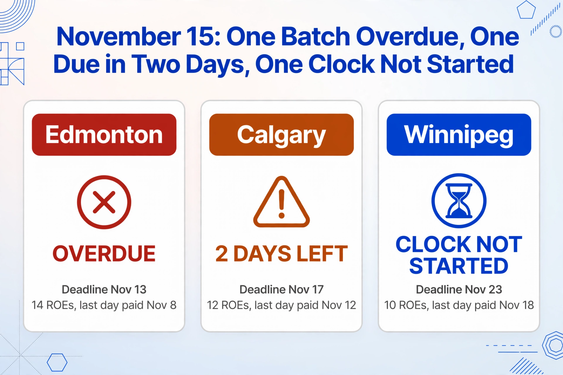 Comparación vectorial plana de tres columnas titulada 15 de noviembre: Un lote vencido, uno con plazo en dos días, un reloj sin iniciar, con columnas para Edmonton (vencido, 14 ROEs, fecha límite 13 de noviembre), Calgary (2 días restantes, 12 ROEs, fecha límite 17 de noviembre) y Winnipeg (reloj sin iniciar, 10 ROEs, fecha límite 23 de noviembre).