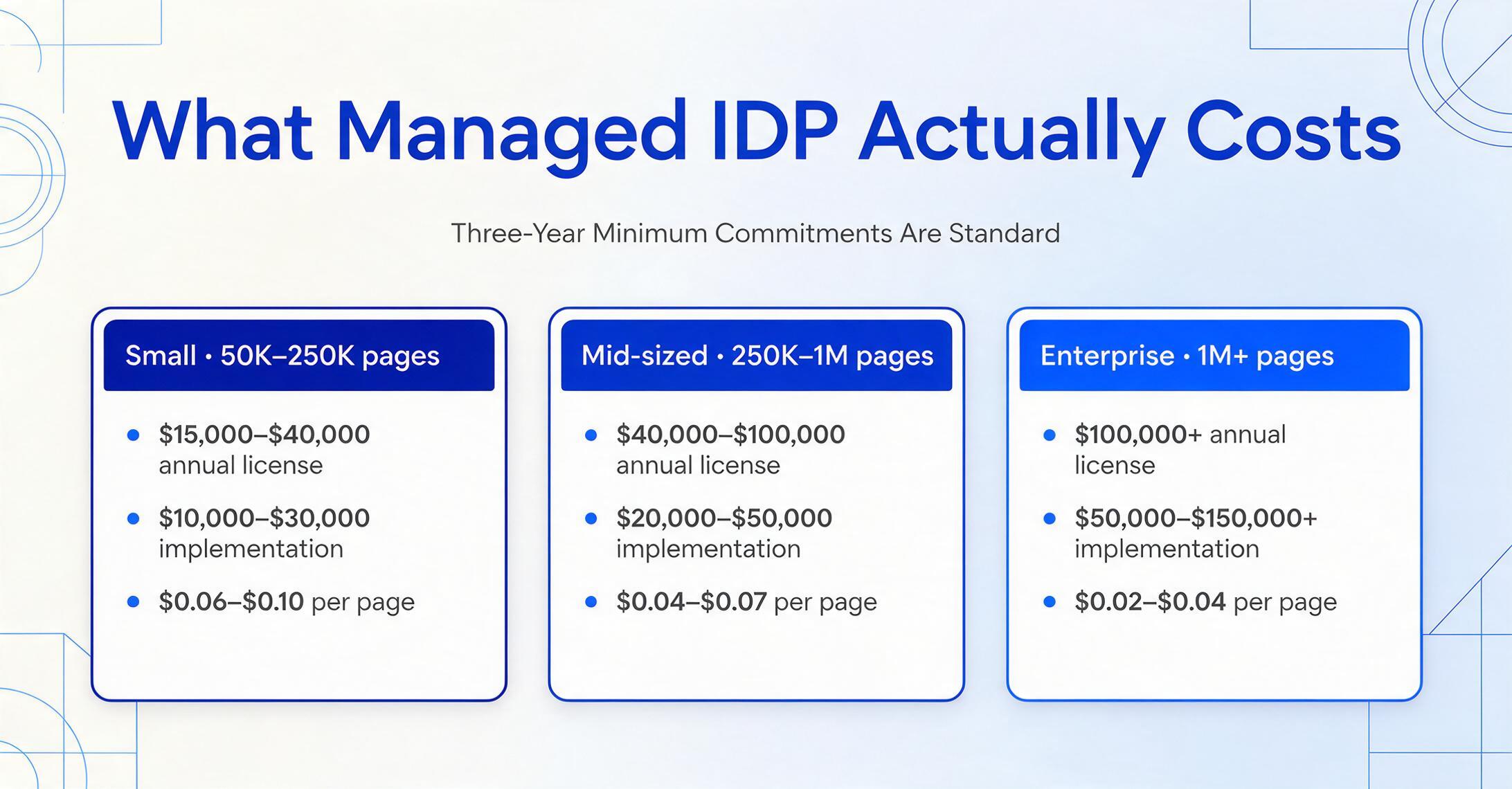Three side-by-side cards titled Small, Mid-sized, and Enterprise showing managed IDP costs, each with annual license, implementation, and per-page pricing, under the heading What Managed IDP Actually Costs.