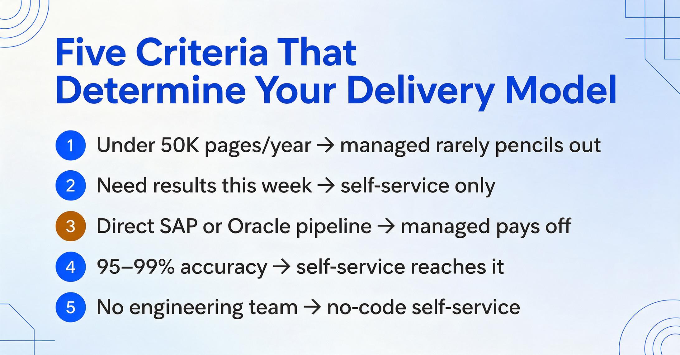 Checklist-style graphic titled Five Criteria That Determine Your Delivery Model with five numbered rows, four in blue and one in amber, reading Under 50K pages/year, Need results this week, Direct SAP or Oracle pipeline, 95-99% accuracy, and No engineering team.