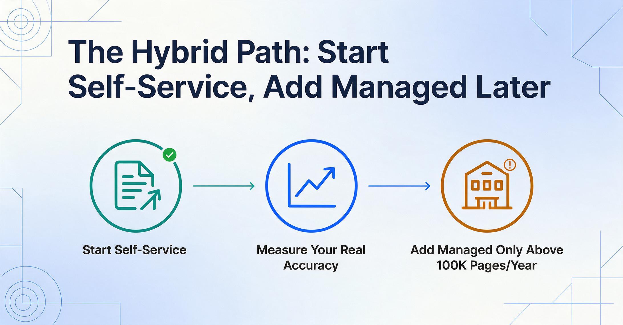 Three-step flow diagram titled The Hybrid Path: Start Self-Service, Add Managed Later, with a green Start Self-Service node, a blue Measure Your Real Accuracy node, and an amber Add Managed Only Above 100K Pages/Year node connected by arrows.