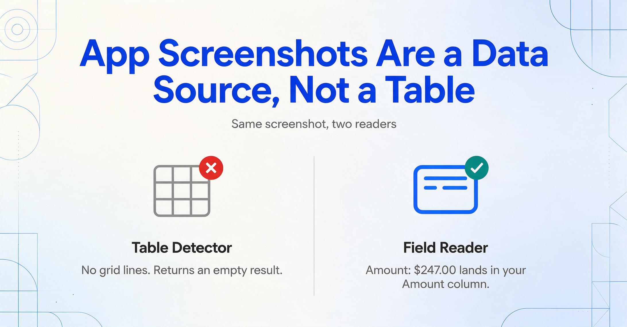 Two-column comparison: on the left a grey table grid icon with a red cross is labelled Table Detector and says no grid lines, returns an empty result; on the right a blue card icon with a green check is labelled Field Reader and says Amount $247.00 lands in your Amount column.
