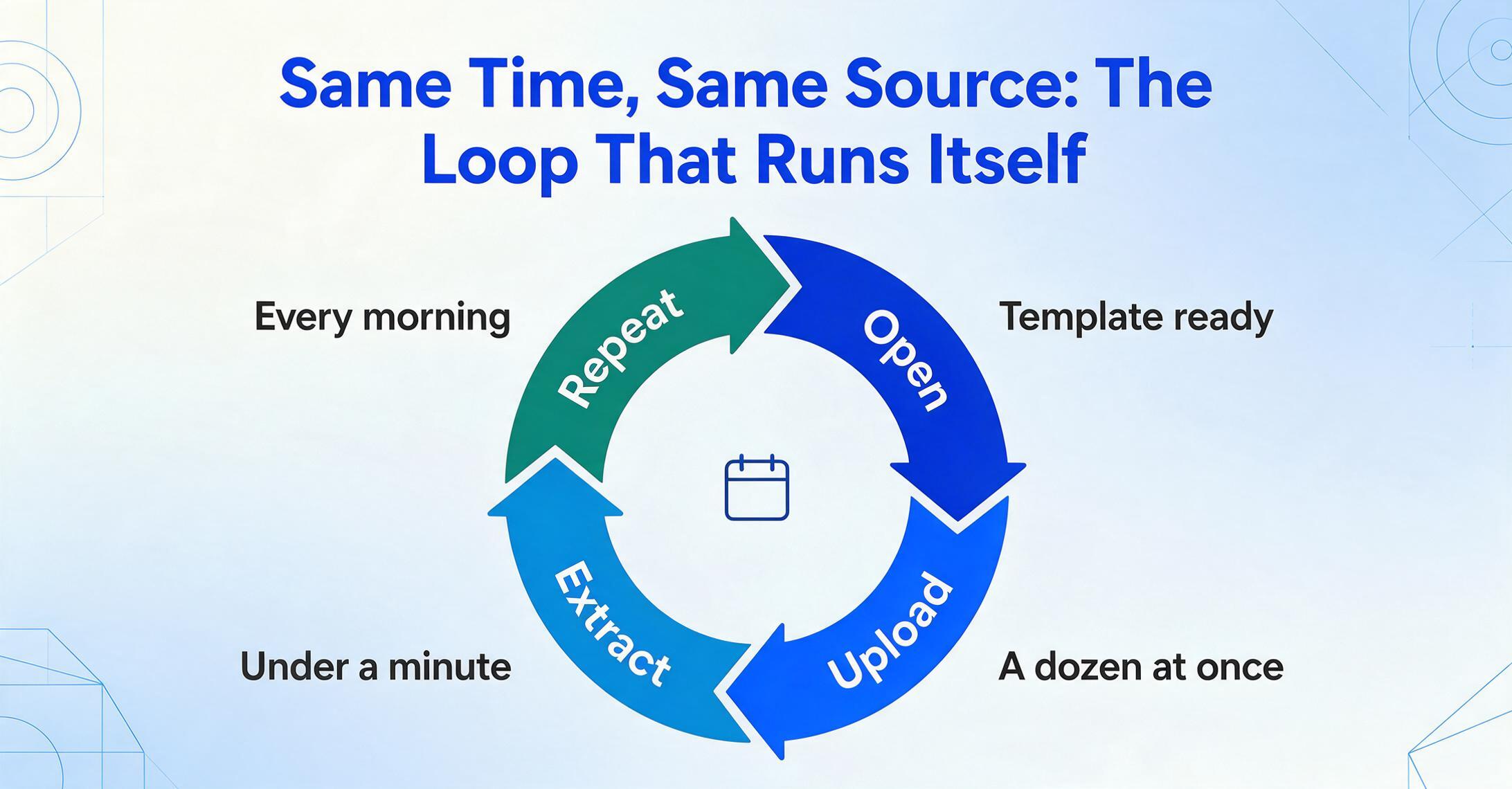 Circular arrow diagram made of four deep blue curved segments that loop clockwise: Open, Upload, Extract and Repeat, each with a caption outside the ring reading Template ready, A dozen at once, Under a minute and Every morning, with a small calendar icon in the centre.