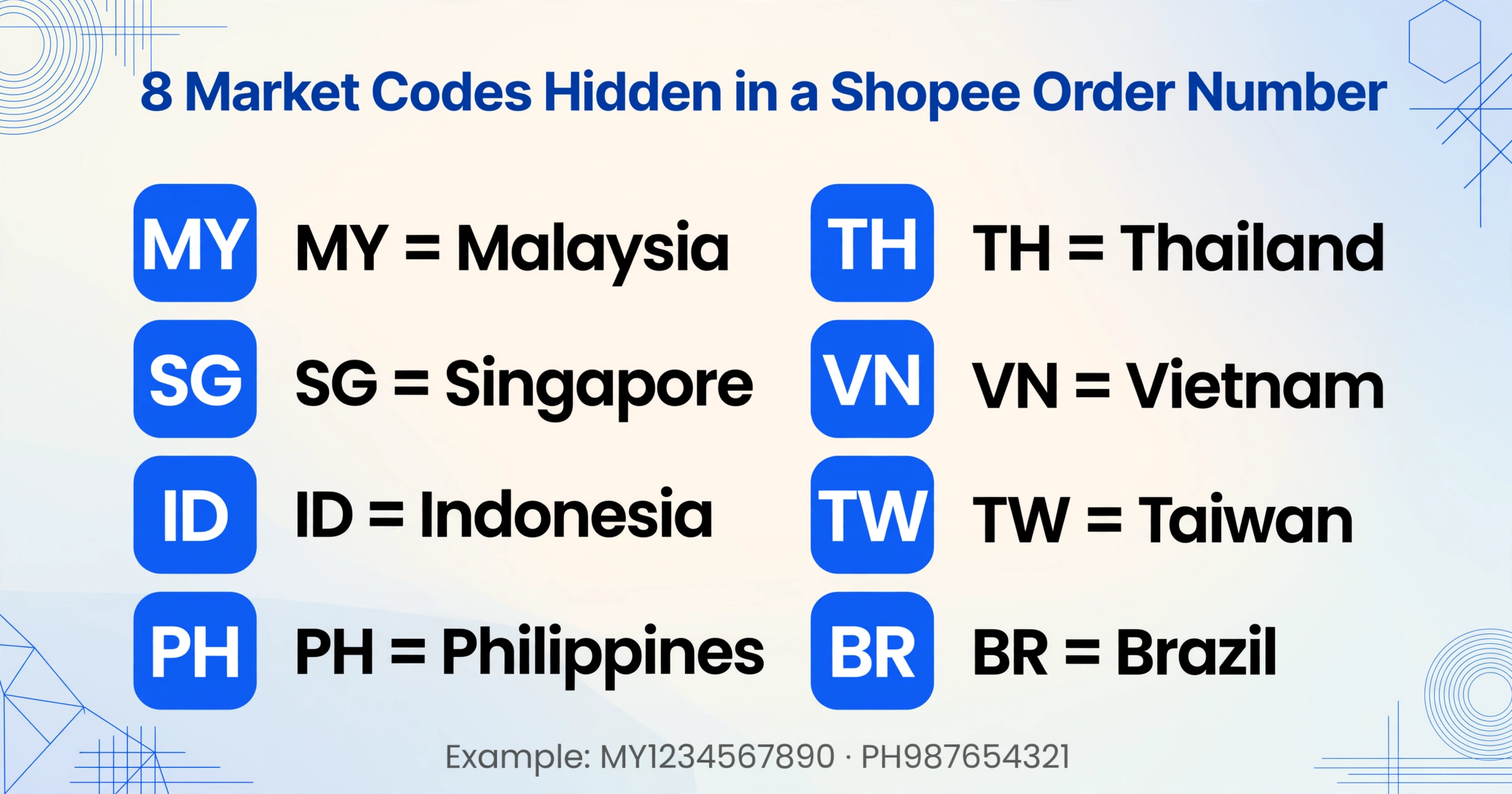 Checklistenartiges Bild mit dem Titel 8 Markt-Codes in einer Shopee-Bestellnummer, das acht blaue quadratische Code-Badges in zwei Spalten mit passenden Ländernamen zeigt: MY Malaysia, SG Singapur, ID Indonesien, PH Philippinen, TH Thailand, VN Vietnam, TW Taiwan, BR Brasilien, plus eine Beispielzeile MY1234567890 / PH987654321.