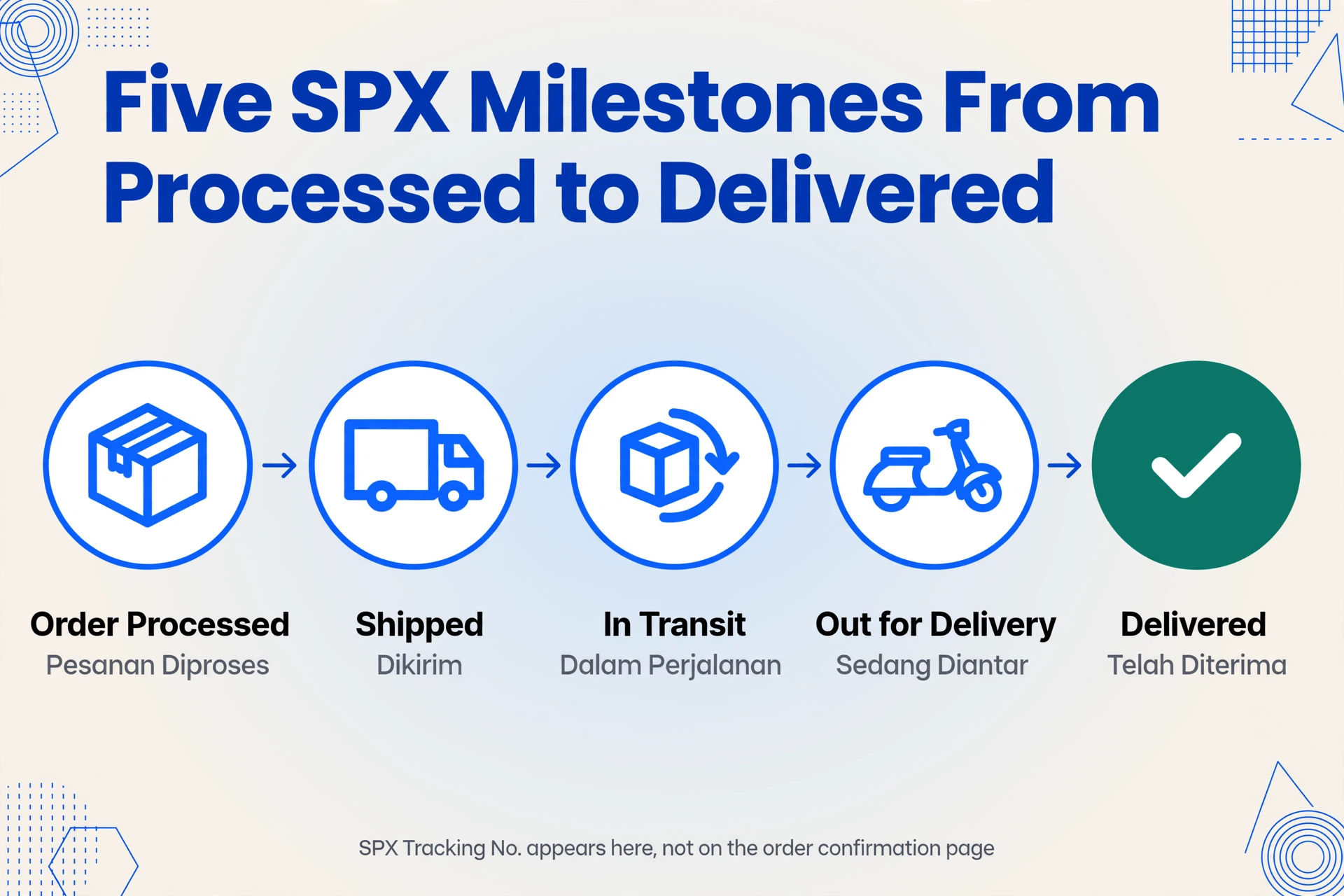 Fünfstufiger horizontaler SPX-Lieferablauf mit dem Titel Fünf SPX-Meilensteine von Verarbeitet bis Zugestellt, mit blauen kreisförmigen Symbolen, die durch Pfeile für Auftrag verarbeitet, Versandt, Unterwegs, In Zustellung und einen grünen abgeschlossenen Zustellknoten verbunden sind, jeweils mit einem englischen Status und einem malaiischen oder indonesischen Statusbegriff beschriftet, plus einem Hinweis, dass die SPX-Trackingnummer hier erscheint und nicht auf der Bestellbestätigungsseite.