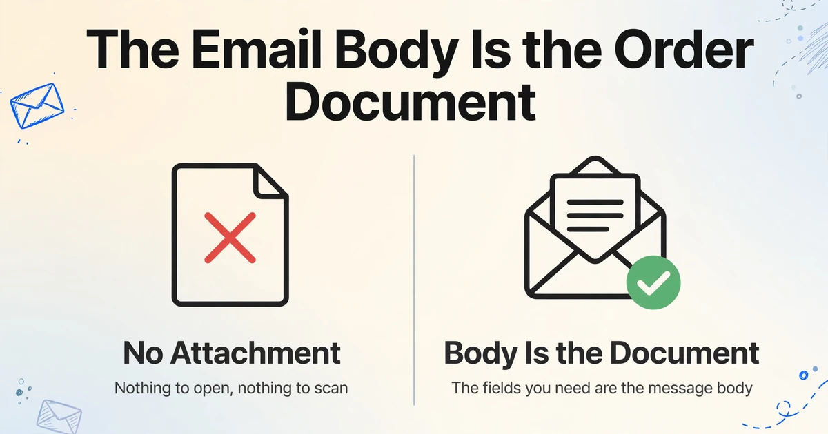 Two-column comparison image titled 'The Email Body Is the Order Document'. Left column shows a document icon with a red X and text 'No Attachment' with subtitle 'Nothing to open, nothing to scan'. Right column shows an envelope with a document icon and a green checkmark, text 'Body Is the Document' with subtitle 'The fields you need are the message body'.