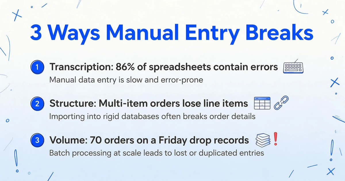 List-style infographic titled '3 Ways Manual Entry Breaks' with three numbered items: 1 Transcription with keyboard icon and text '86% of spreadsheets contain errors', 2 Structure with table and broken chain icon and text 'Multi-item orders lose line items', 3 Volume with stacked documents and red exclamation icon and text '70 orders on a Friday drop records'.