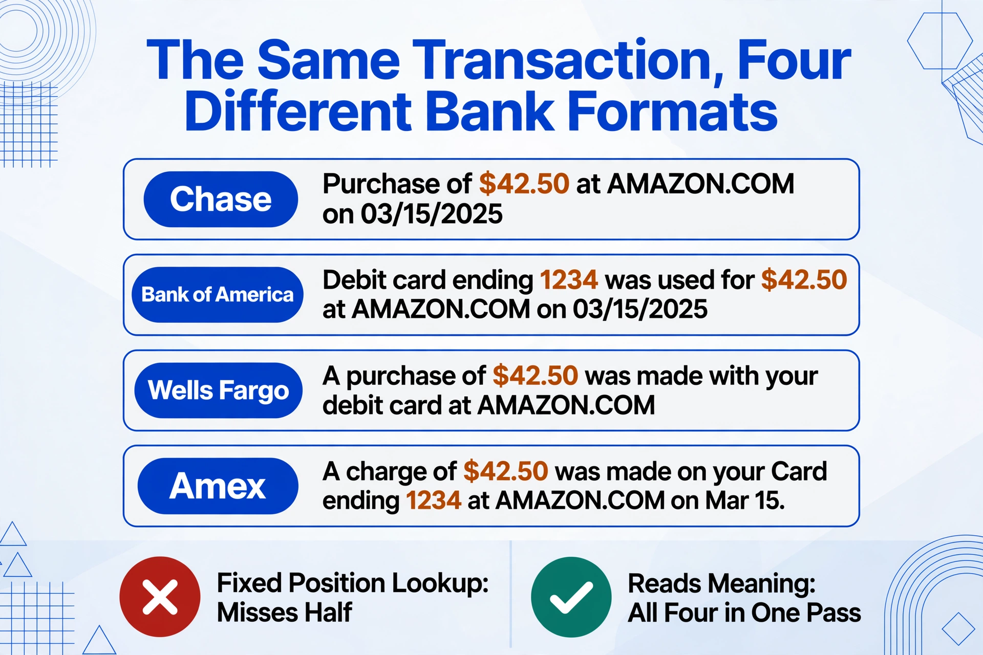 Comparison figure showing the same $42.50 AMAZON.COM purchase written as four bank SMS alerts from Chase, Bank of America, Wells Fargo, and Amex, with the amount highlighted in amber at a different position in each message, above a verdict row with a red cross for Fixed Position Lookup: Misses Half and a green tick for Reads Meaning: All Four in One Pass.