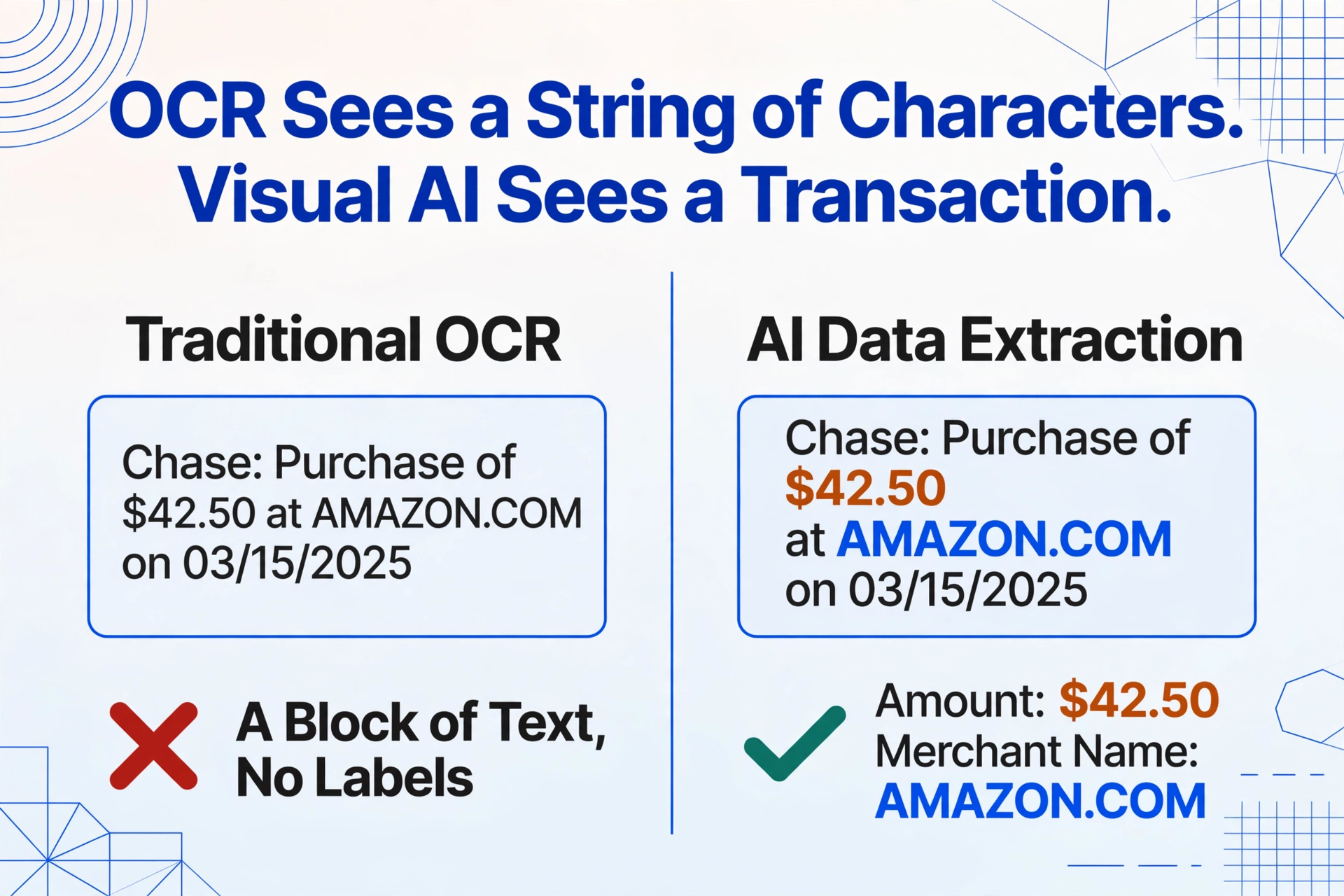 Two-column comparison: Traditional OCR returns the Chase SMS as one plain unhighlighted block of text marked with a red cross and the label A Block of Text, No Labels, while AI Data Extraction shows the same message with $42.50 highlighted in amber and AMAZON.COM in blue and returns Amount: $42.50 and Merchant Name: AMAZON.COM marked with a green tick.
