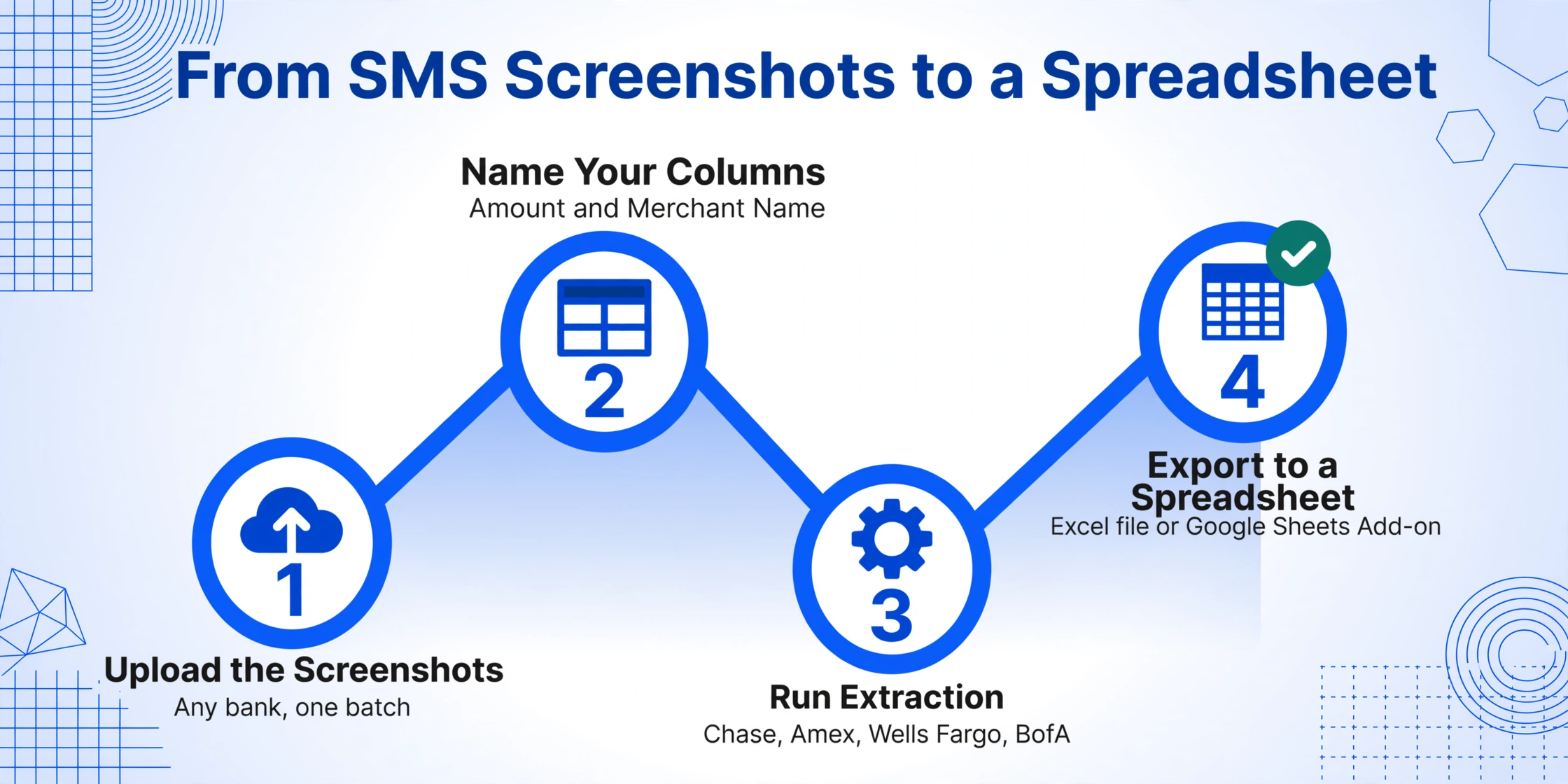 Four-step line chart style flow titled From SMS Screenshots to a Spreadsheet: numbered circular nodes connected by a sharp-angled blue polyline, labelled Upload the Screenshots, Name Your Columns, Run Extraction, and Export to a Spreadsheet, the last node carrying a green tick badge.