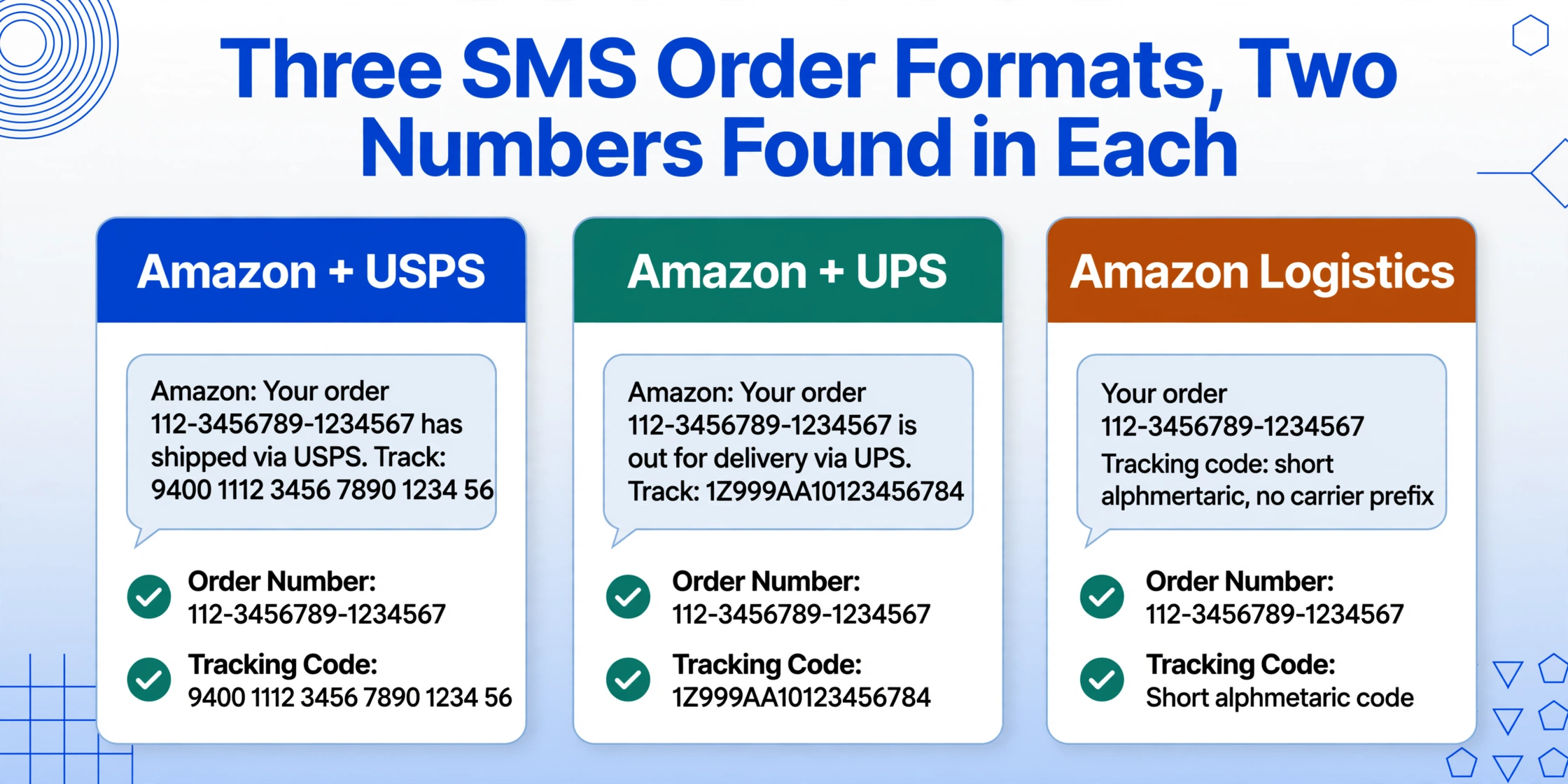 Drei nebeneinander angeordnete Karten zum Vergleich von SMS-Bestellformaten: Amazon USPS, Amazon UPS und Amazon Logistics, jeweils mit einer Nachrichtenblase und zwei mit Häkchen versehenen Zeilen, die die extrahierte Bestellnummer und den Sendungsverfolgungscode zeigen.