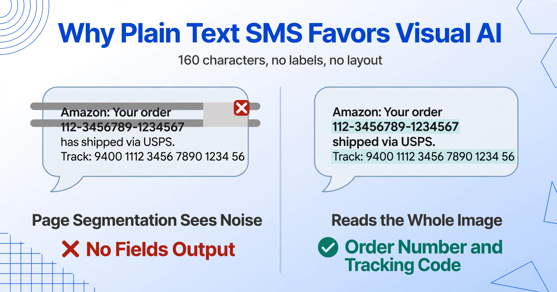 Zweispaltiger Vergleich derselben SMS: links eine Sprechblase, durch Segmentierungslinien geteilt, mit einem X und der Beschriftung Page Segmentation Sees Noise, rechts die intakte Sprechblase mit zwei hervorgehobenen Zahlen und einem grünen Häkchen mit der Beschriftung Reads the Whole Image.