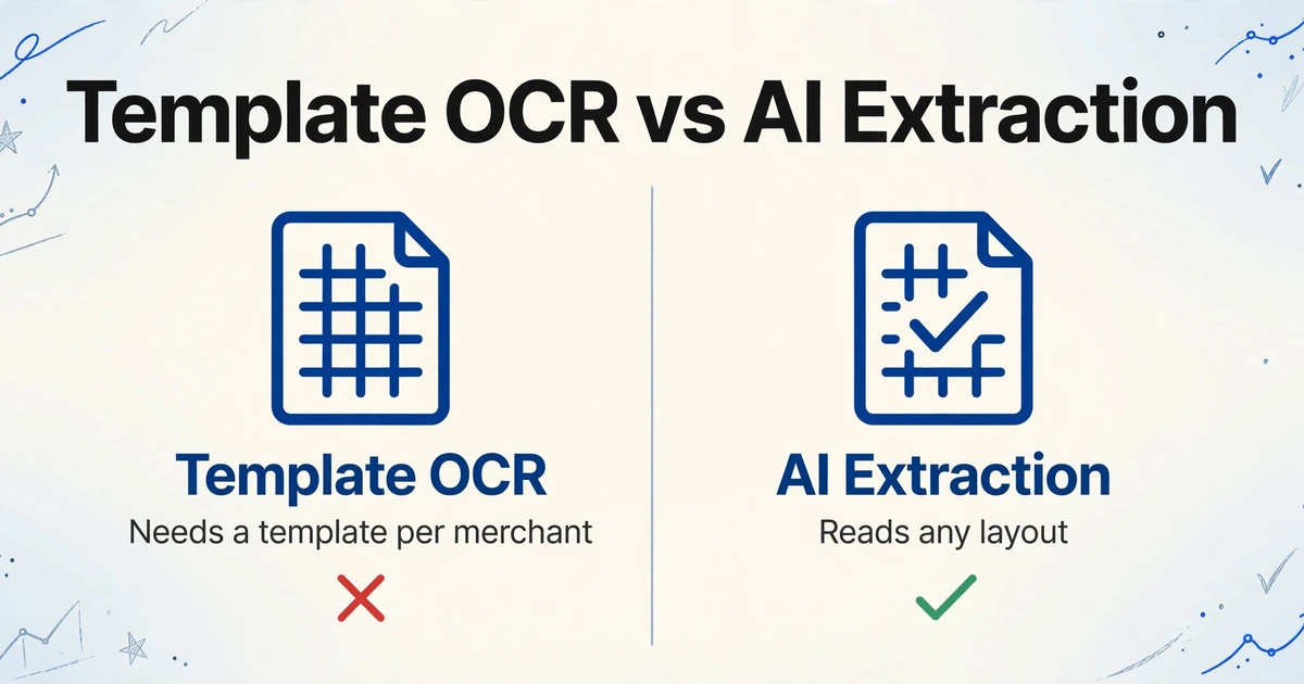 Comparison of Template OCR (with red X) and AI Extraction (with green checkmark), showing Template OCR needs a template per merchant while AI Extraction reads any layout, on a light gradient background.
