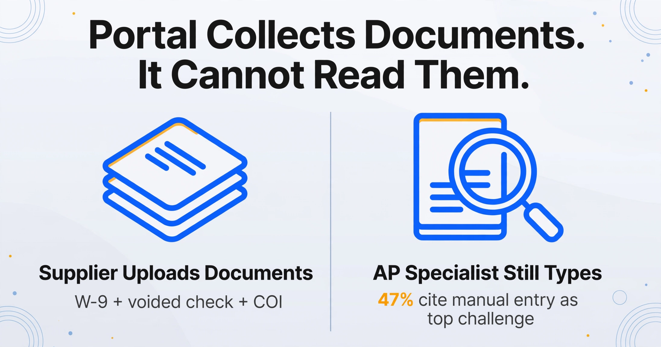 Two-column comparison: left side shows document stack labeled 'Supplier Uploads Documents' with 'W-9 + voided check + COI', right side shows magnifying glass over document labeled 'AP Specialist Still Types' with '47% cite manual entry as top challenge'