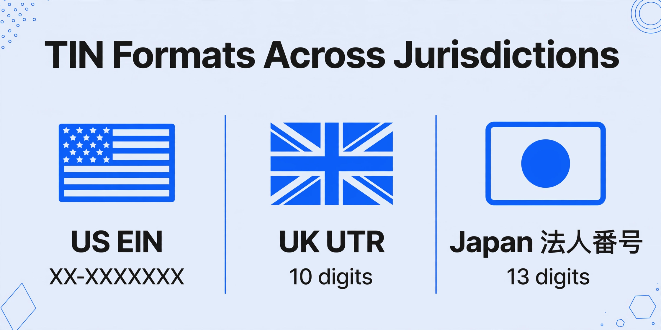 Three-column comparison of TIN formats: US EIN with format XX-XXXXXXX, UK UTR with 10 digits, Japan 法人番号 with 13 digits