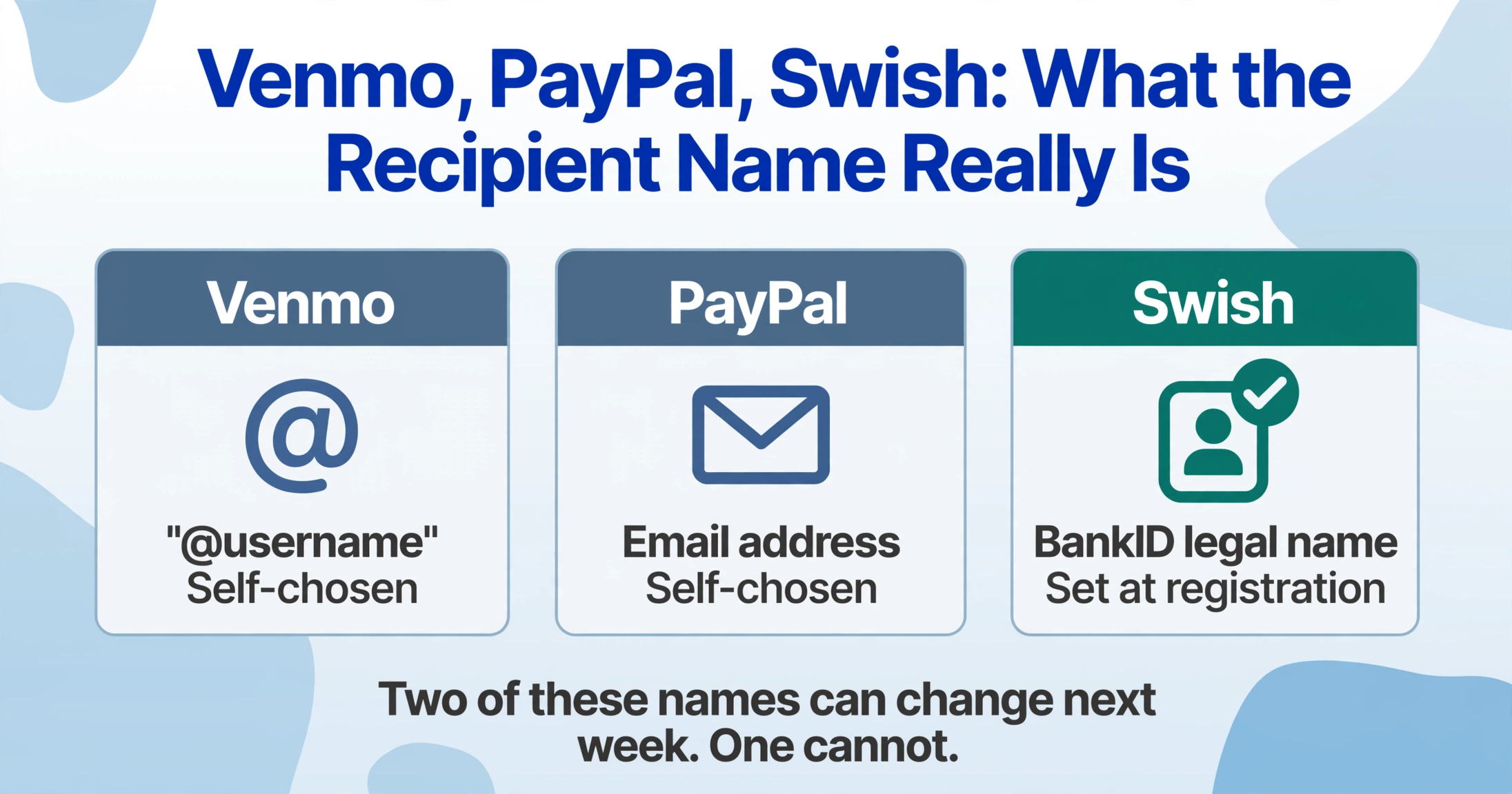 Three equal flat-vector comparison cards titled Venmo, PayPal and Swish: the first two show a @username and an email address marked Self-chosen in neutral grey-blue, the third shows a BankID legal name marked Set at registration in deep green with a check badge, with a verdict line below reading 'Two of these names can change next week. One cannot.'
