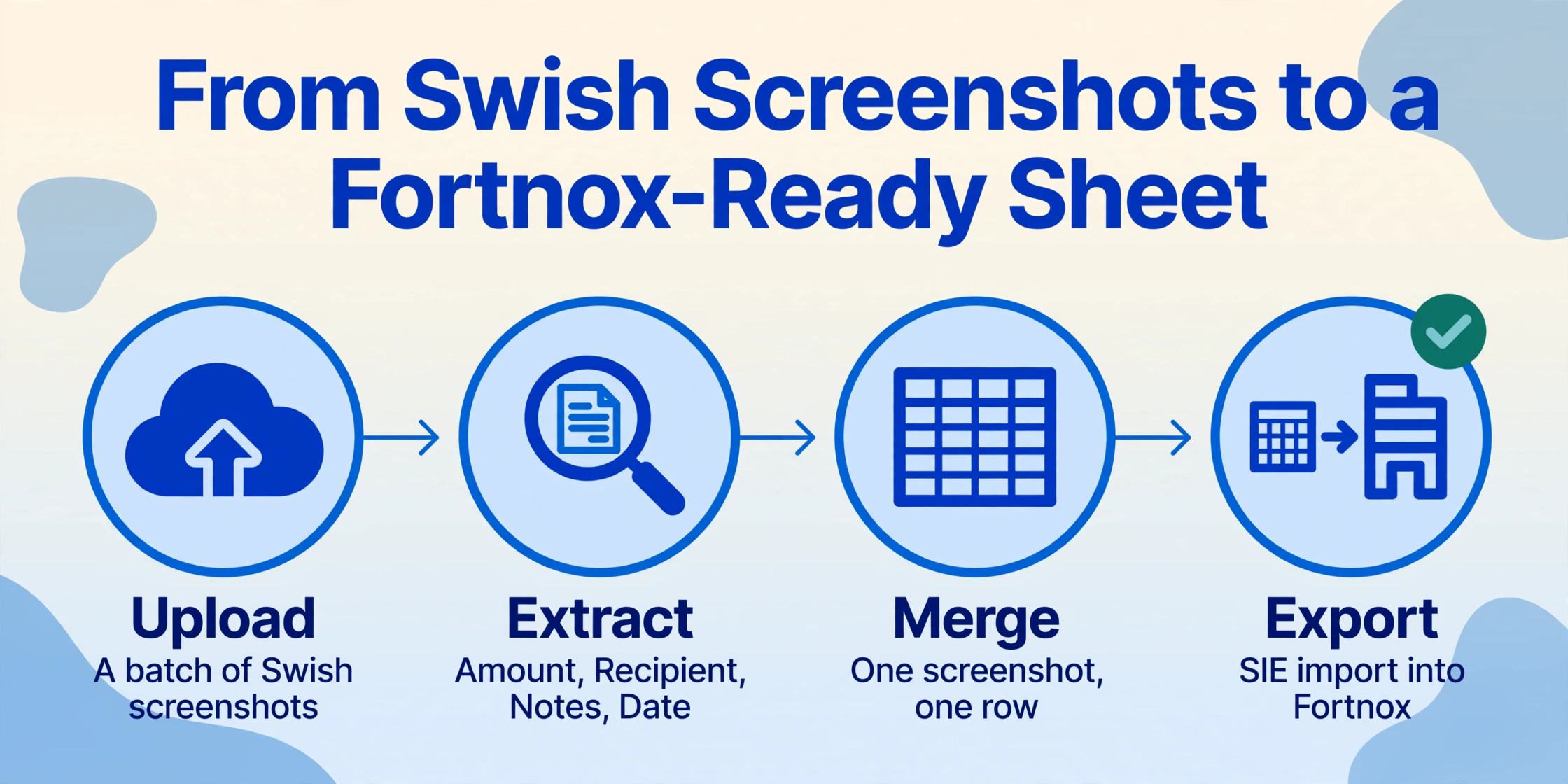 Flat-vector four-node horizontal flow diagram titled 'From Swish Screenshots to a Fortnox-Ready Sheet', with circular badges for Upload, Extract, Merge and Export connected by thin arrows, the last badge carrying a small green check.