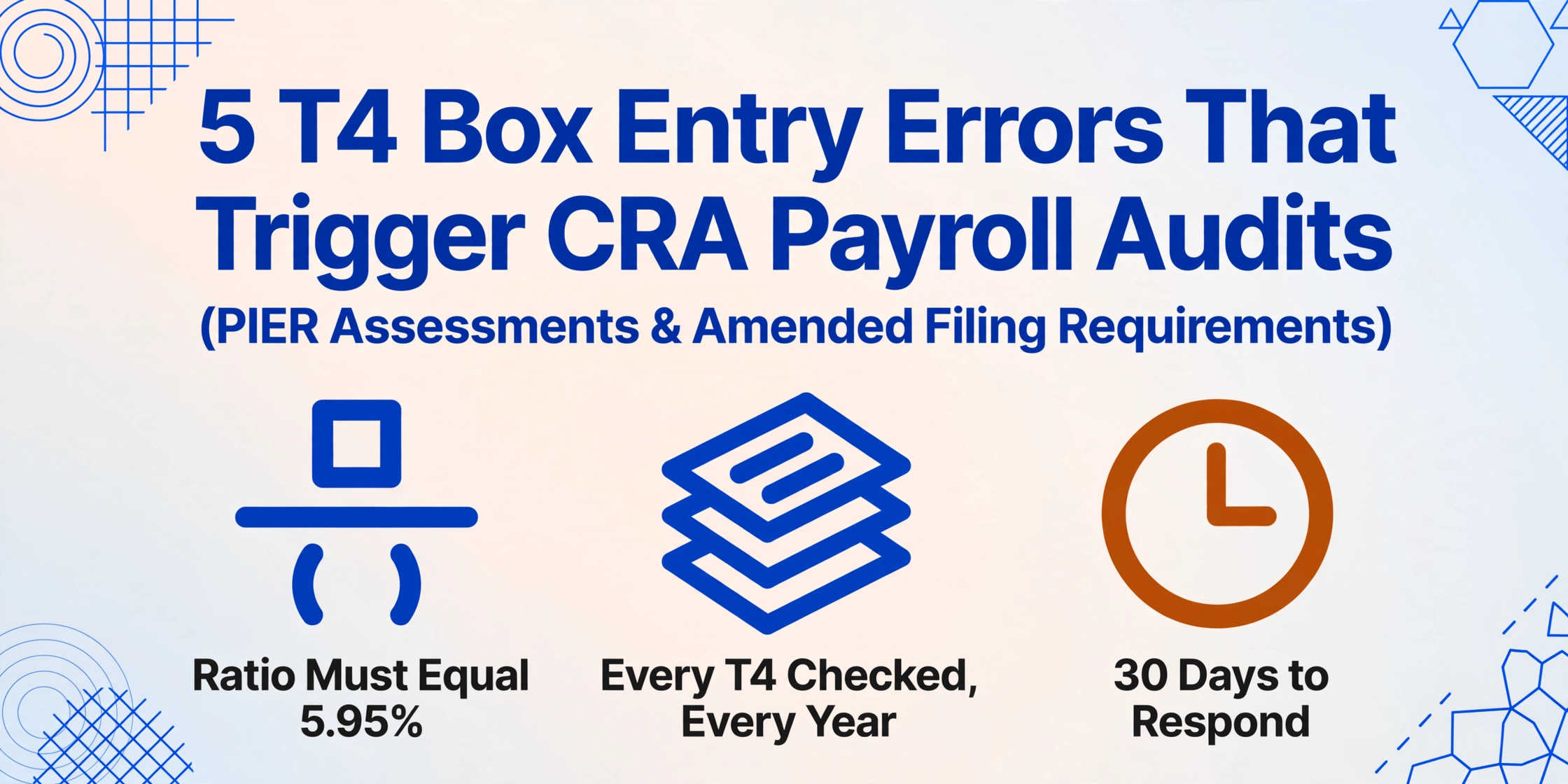 Flat vector blog cover titled 5 T4 Box Entry Errors That Trigger CRA Payroll Audits, with three icons showing a CPP ratio that must equal 5.95%, every T4 checked each year, and a 30-day response clock.