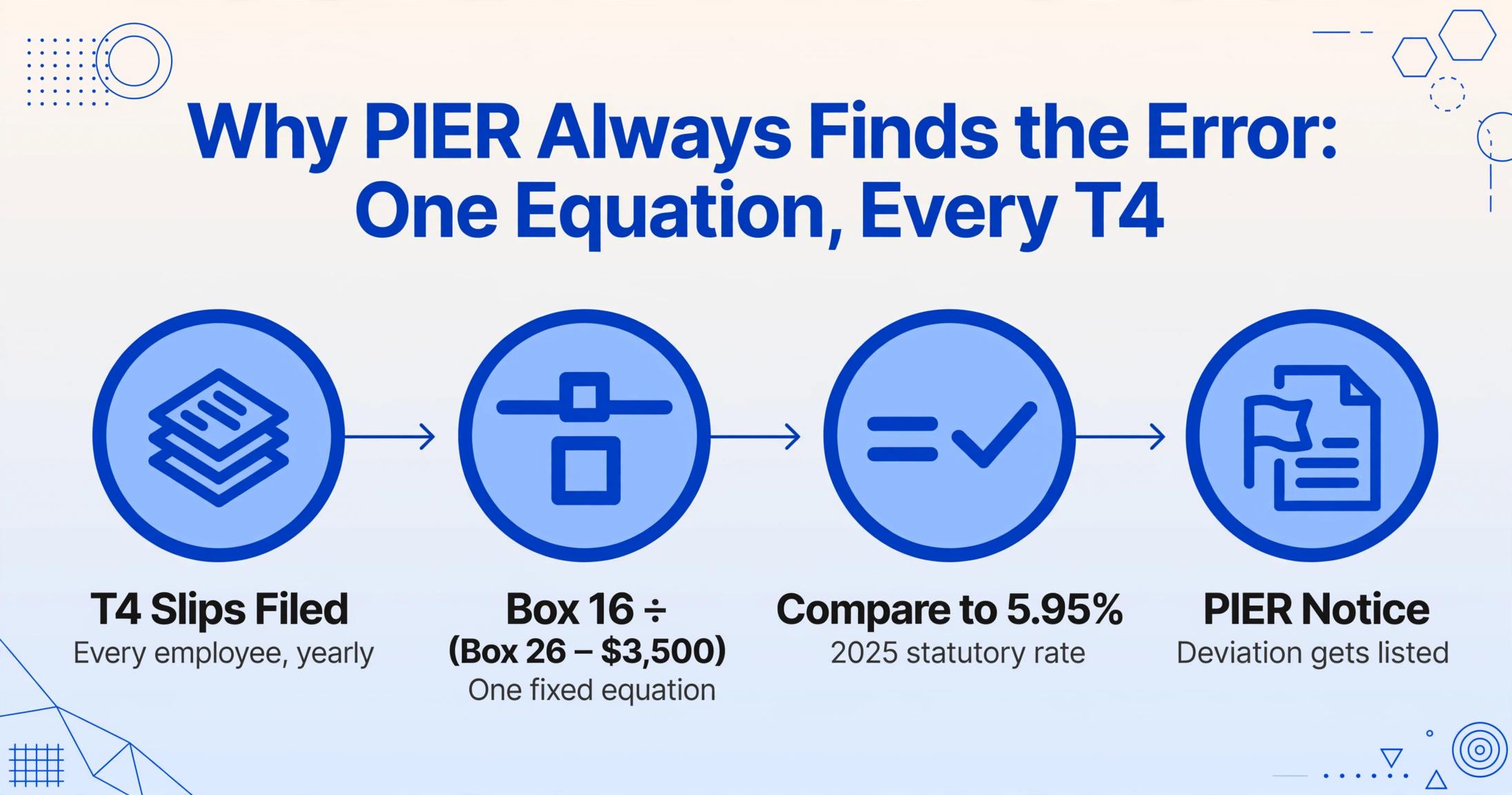 Four-step flat vector flow diagram: T4 slips filed, Box 16 divided by Box 26 minus $3,500, compared to the 5.95% statutory rate, resulting in a PIER notice.