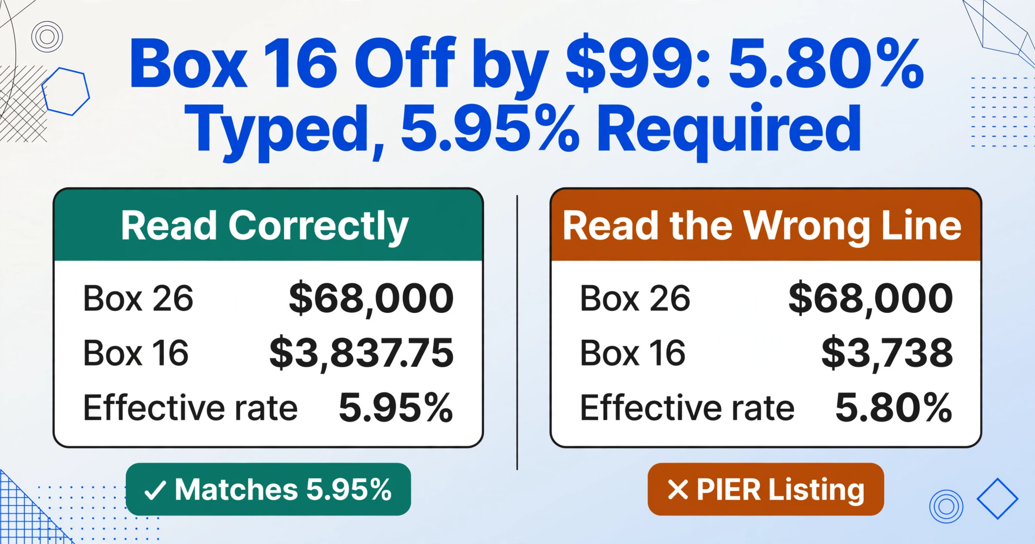 Two side-by-side cards comparing a correctly read Box 16 of $3,837.75 giving 5.95% with a green check, against a mistyped $3,738 giving 5.80% with an amber PIER listing badge.