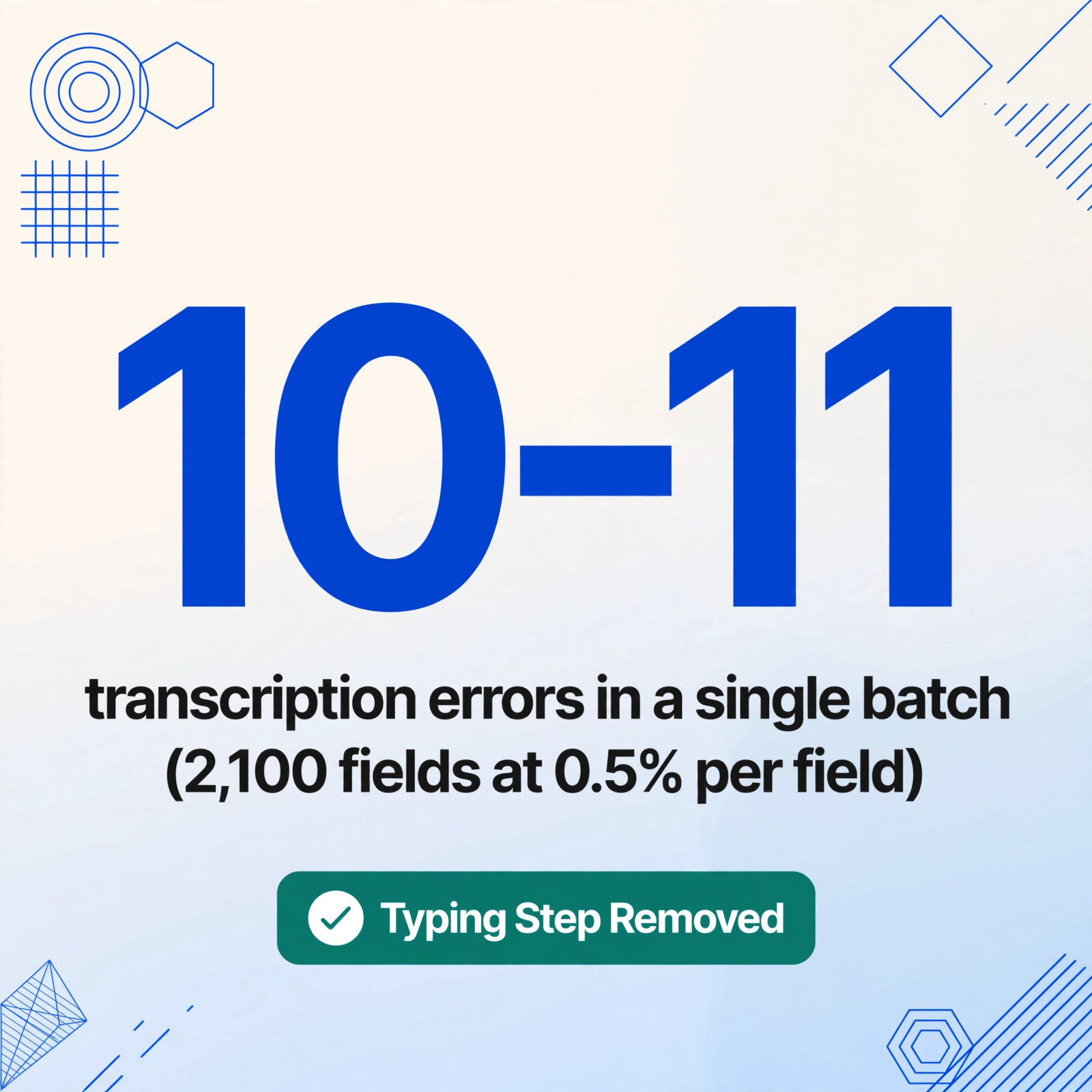 Square flat vector graphic with the large number 10–11 transcription errors in a single 2,100-field batch at 0.5% per field, plus a green badge reading Typing Step Removed.