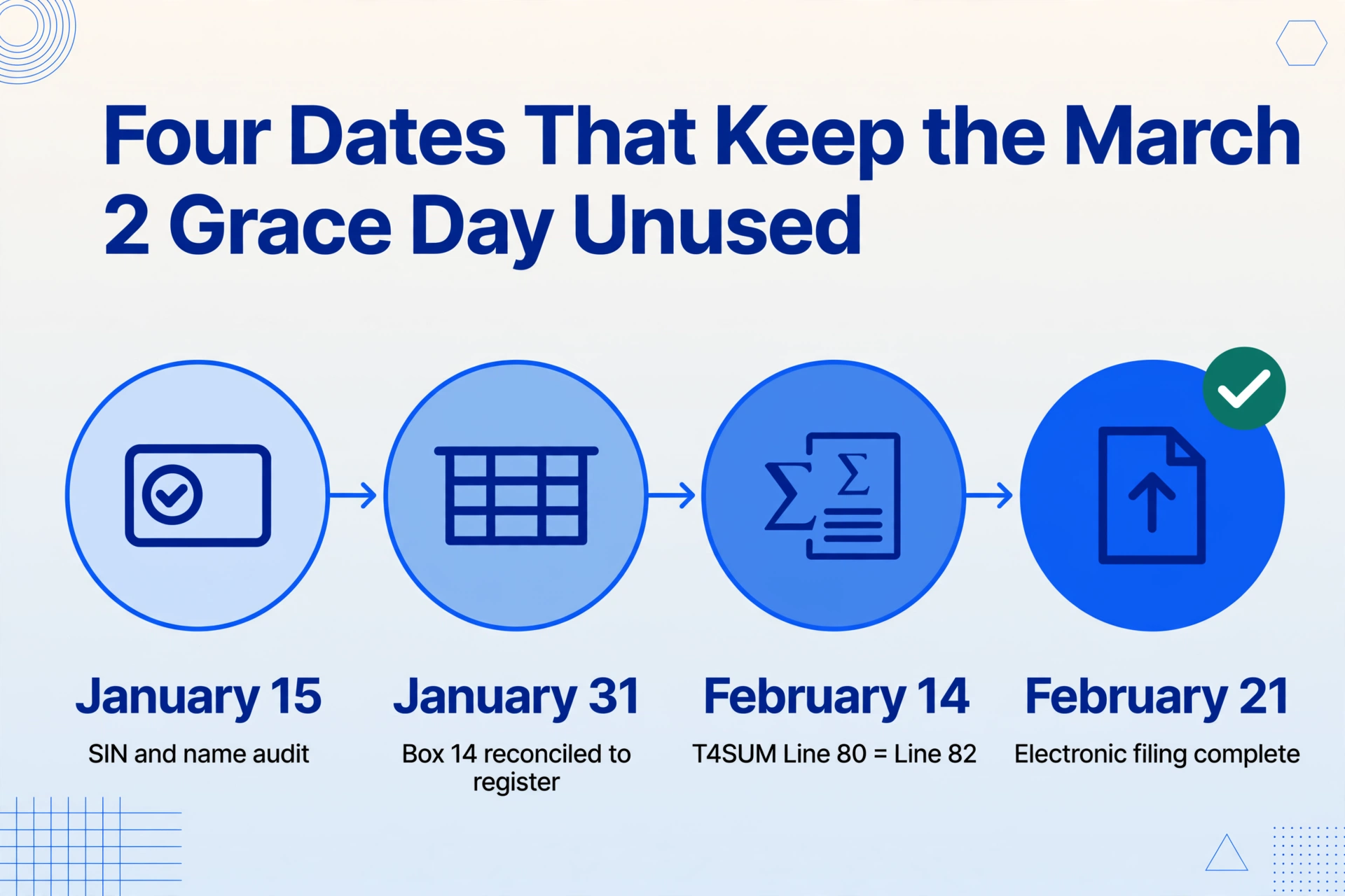 Flow diagram titled Four Dates That Keep the March 2 Grace Day Unused, showing four connected circles on one horizontal line for January 15, January 31, February 14, and February 21, each with an icon and a short caption naming the payroll step due on that date, ending with a green check for electronic filing complete.