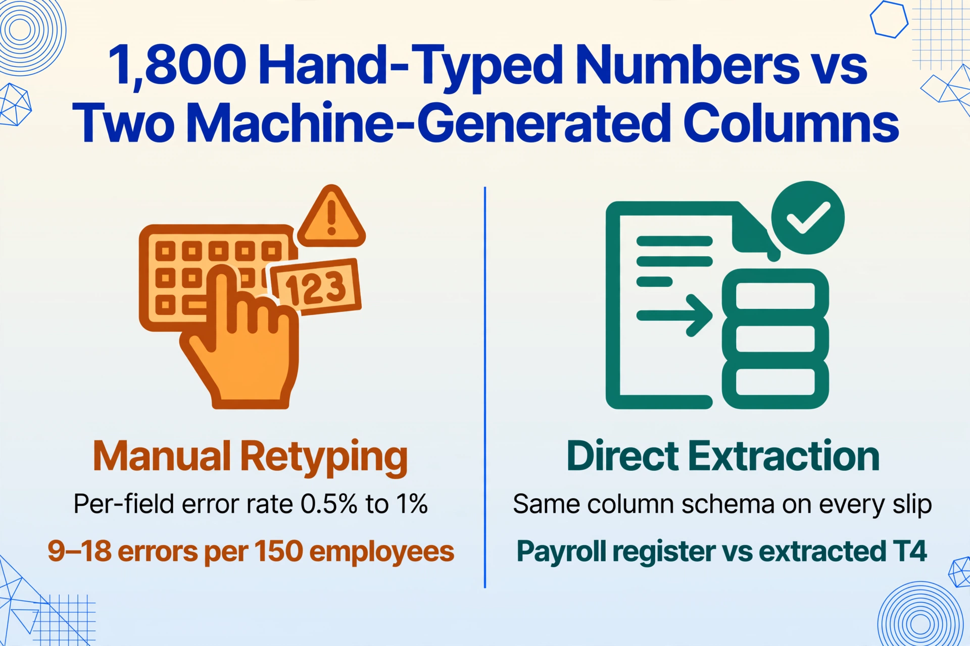 Two-column comparison image titled 1,800 Hand-Typed Numbers vs Two Machine-Generated Columns, with an amber warning column on the left for Manual Retyping showing 9-18 errors per 150 employees, and a green checked column on the right for Direct Extraction showing the payroll register compared against the extracted T4.