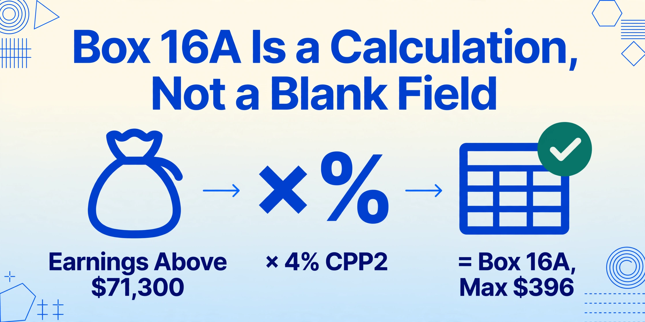 Equation-style infographic titled Box 16A Is a Calculation, Not a Blank Field, reading Earnings Above $71,300 times 4% CPP2 equals Box 16A, Max $396, with three dark blue icons in a row and a green check badge on the final field icon.