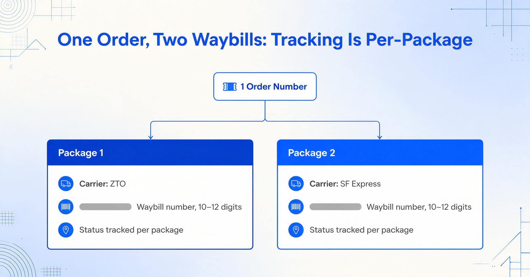 Diagramm, das eine Bestellnummer zeigt, die sich in zwei Paketkarten verzweigt – Paket 1 versendet über ZTO und Paket 2 über SF Express, jeweils mit eigener 10–12-stelliger Sendungsnummer und separat verfolgt.