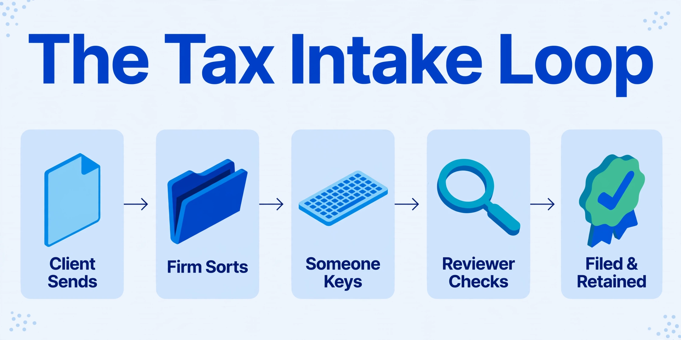 The tax intake loop showing five steps from client sends to filed and retained
