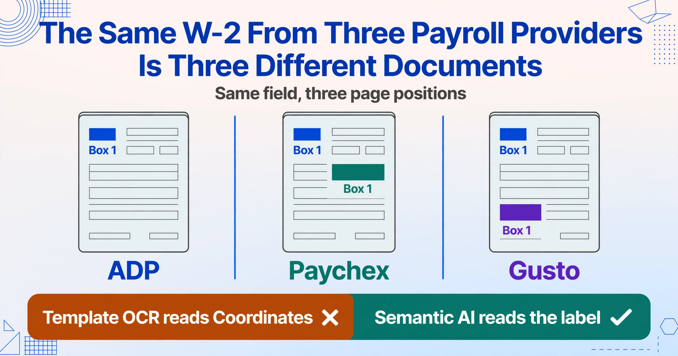 Dreispaltiger Vergleich von ADP-, Paychex- und Gusto-W-2-Formularen mit Box 1, die bei jedem an einer anderen Position hervorgehoben ist, über einem Bewertungsband, das Template-OCR-Koordinatenlesung mit semantischer KI-Label-Erkennung kontrastiert.