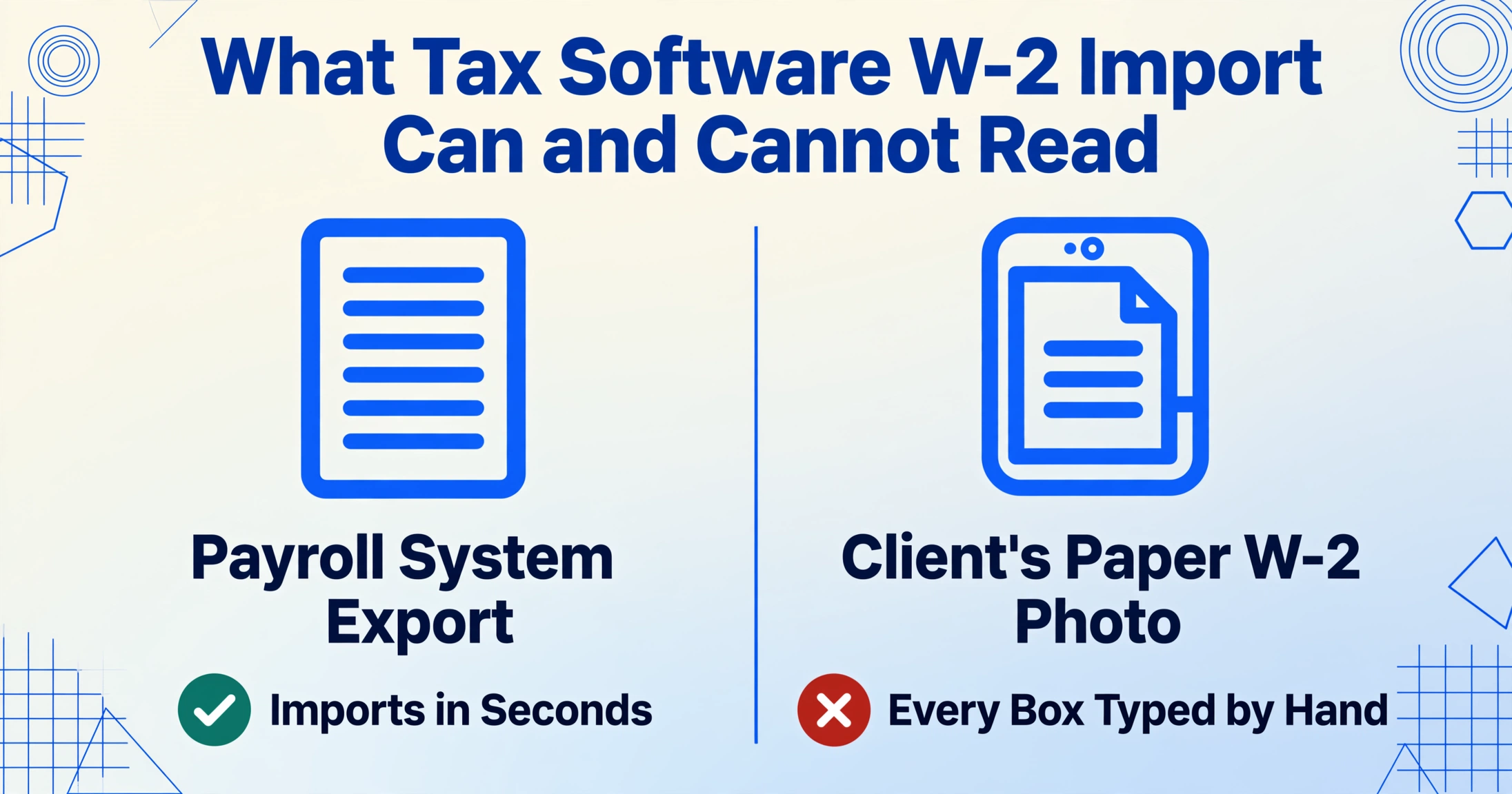 Two-column comparison titled 'What Tax Software W-2 Import Can and Cannot Read': the left column shows a payroll system export with a green check and the words Imports in Seconds, the right column shows a client's paper W-2 photo with a red X and the words Every Box Typed by Hand.