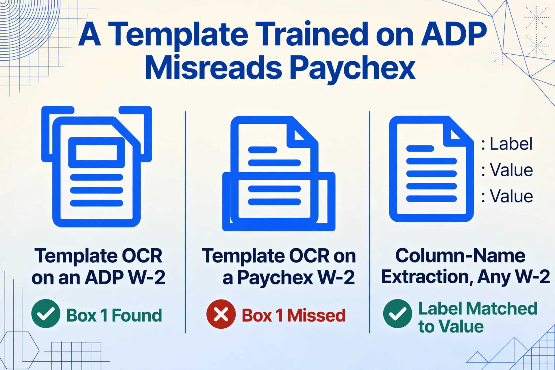 Three-column comparison titled 'A Template Trained on ADP Misreads Paychex': template OCR on an ADP W-2 finds Box 1 with a green check, the same template on a Paychex W-2 misses Box 1 with a red X, and column-name extraction on any W-2 matches the label to its value with a green check.