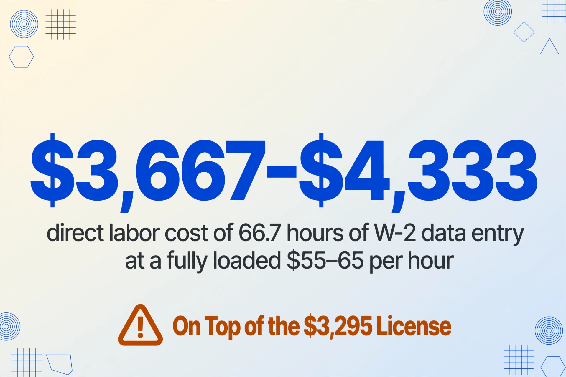 Number-led card showing the figure $3,667–$4,333 as the direct labor cost of 66.7 hours of W-2 data entry at a fully loaded $55–65 per hour, with an amber warning triangle that reads On Top of the $3,295 License.