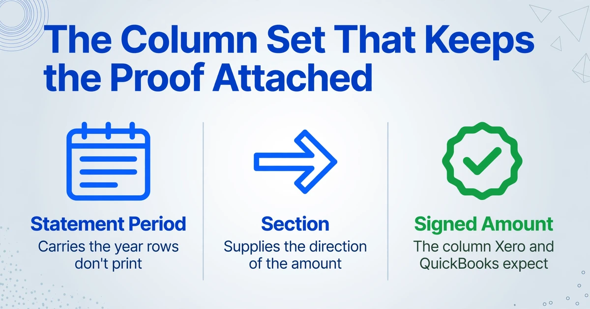 The column set that keeps the proof attached, with three columns showing Statement Period carries the year rows do not print, Section supplies the direction of the amount, and Signed Amount is the column Xero and QuickBooks expect