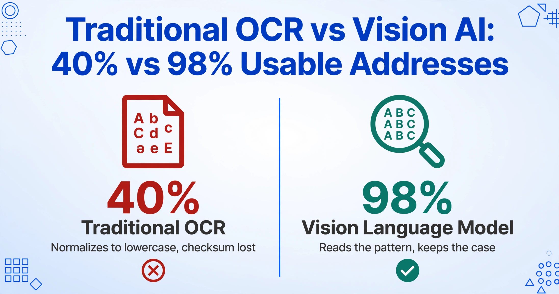 Zweispaltige Vergleichsgrafik: Herkömmliche OCR bei 40 % mit rotem Kreuz markiert, Vision Language Model bei 98 % mit grünem Haken markiert.