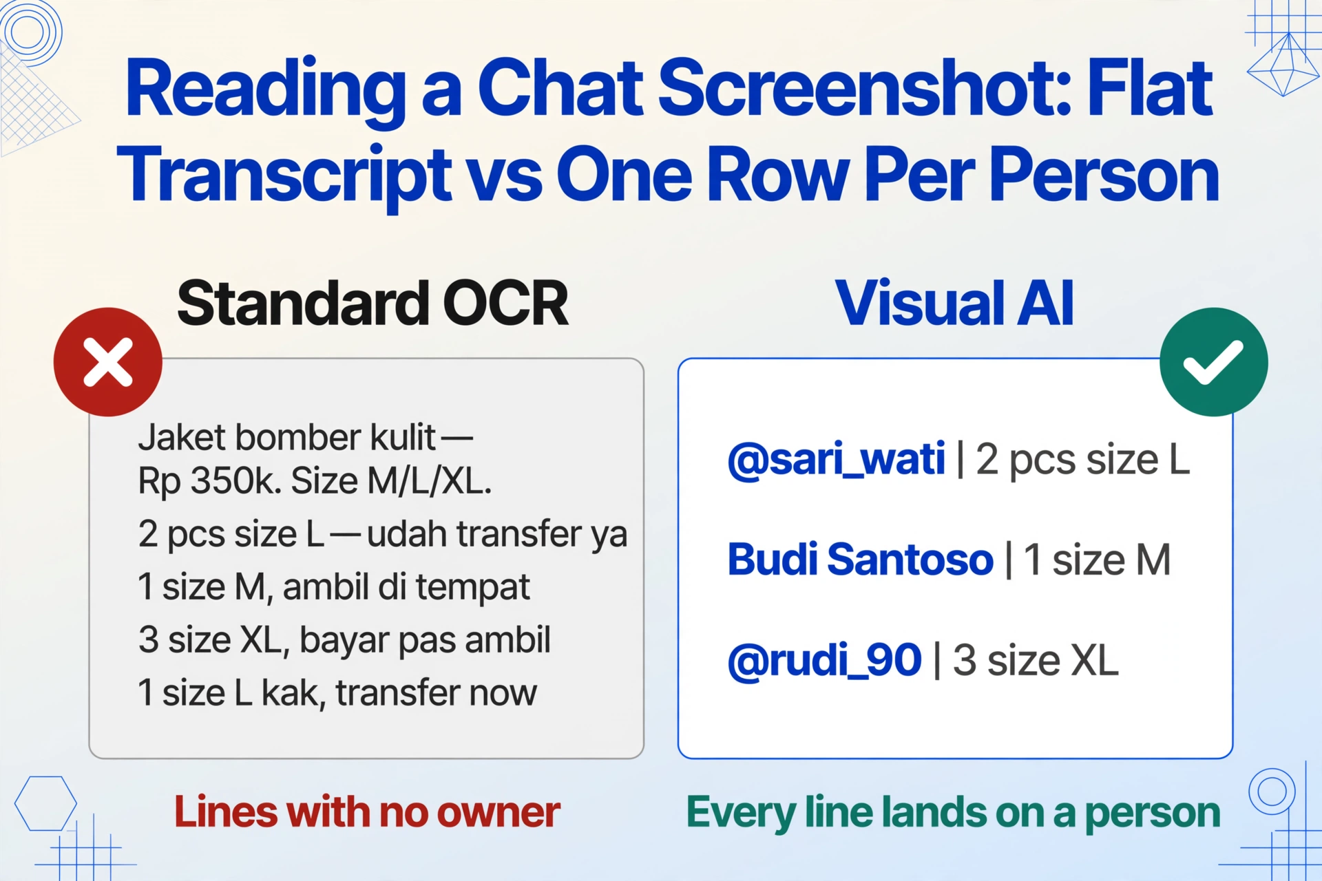 Two-column verdict comparison: the left panel "Standard OCR" lists five unlabelled transcript lines with a red cross badge and the caption "Lines with no owner"; the right panel "Visual AI" lists three rows with sender names and order details, marked with a green tick badge and the caption "Every line lands on a person".