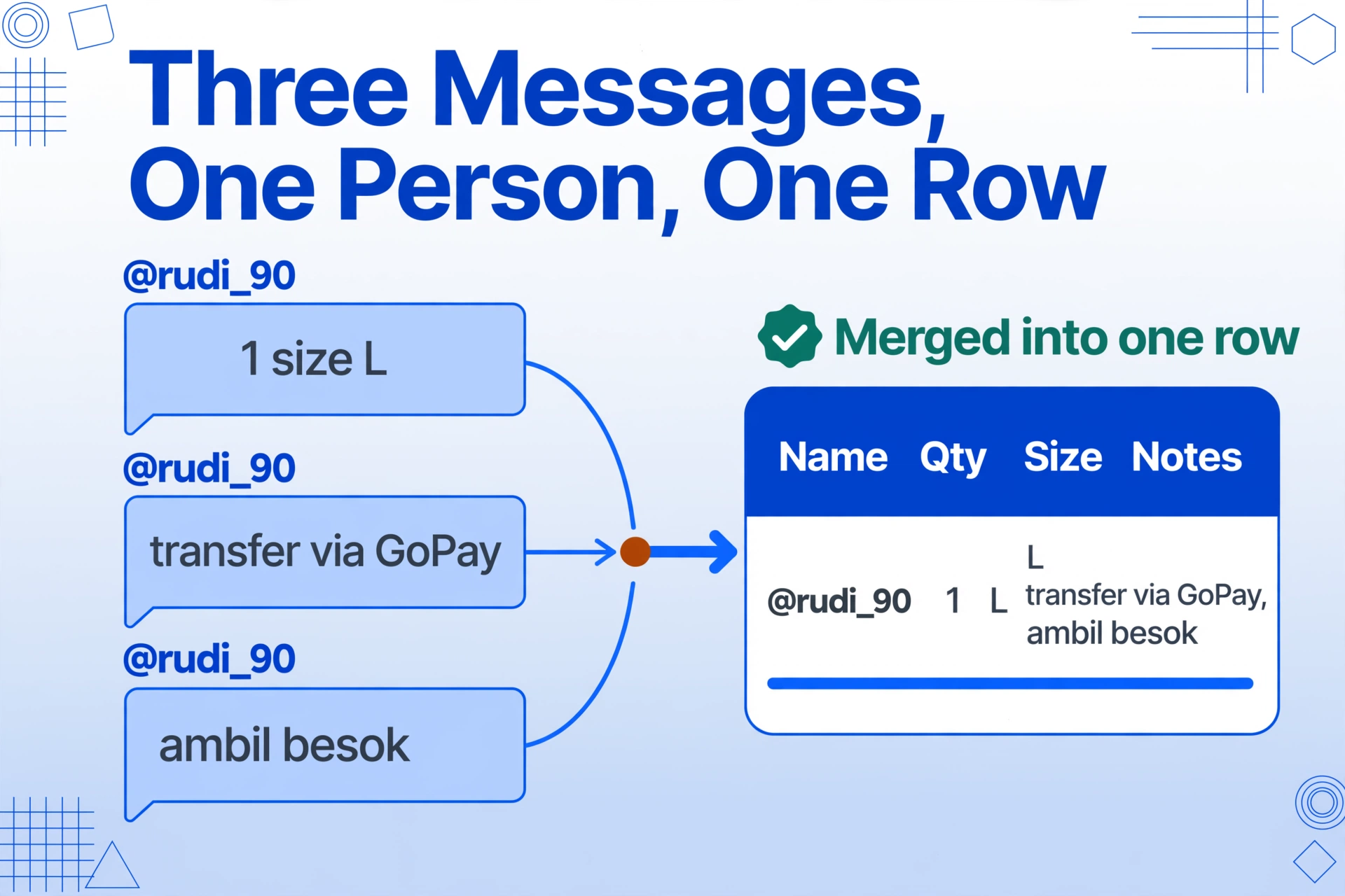 Concept diagram: three stacked chat bubbles all labelled "@rudi_90" containing "1 size L", "transfer via GoPay" and "ambil besok" converge through converging arrows into a single spreadsheet row card with columns Name, Qty, Size, Notes, marked by a green tick and the caption "Merged into one row".