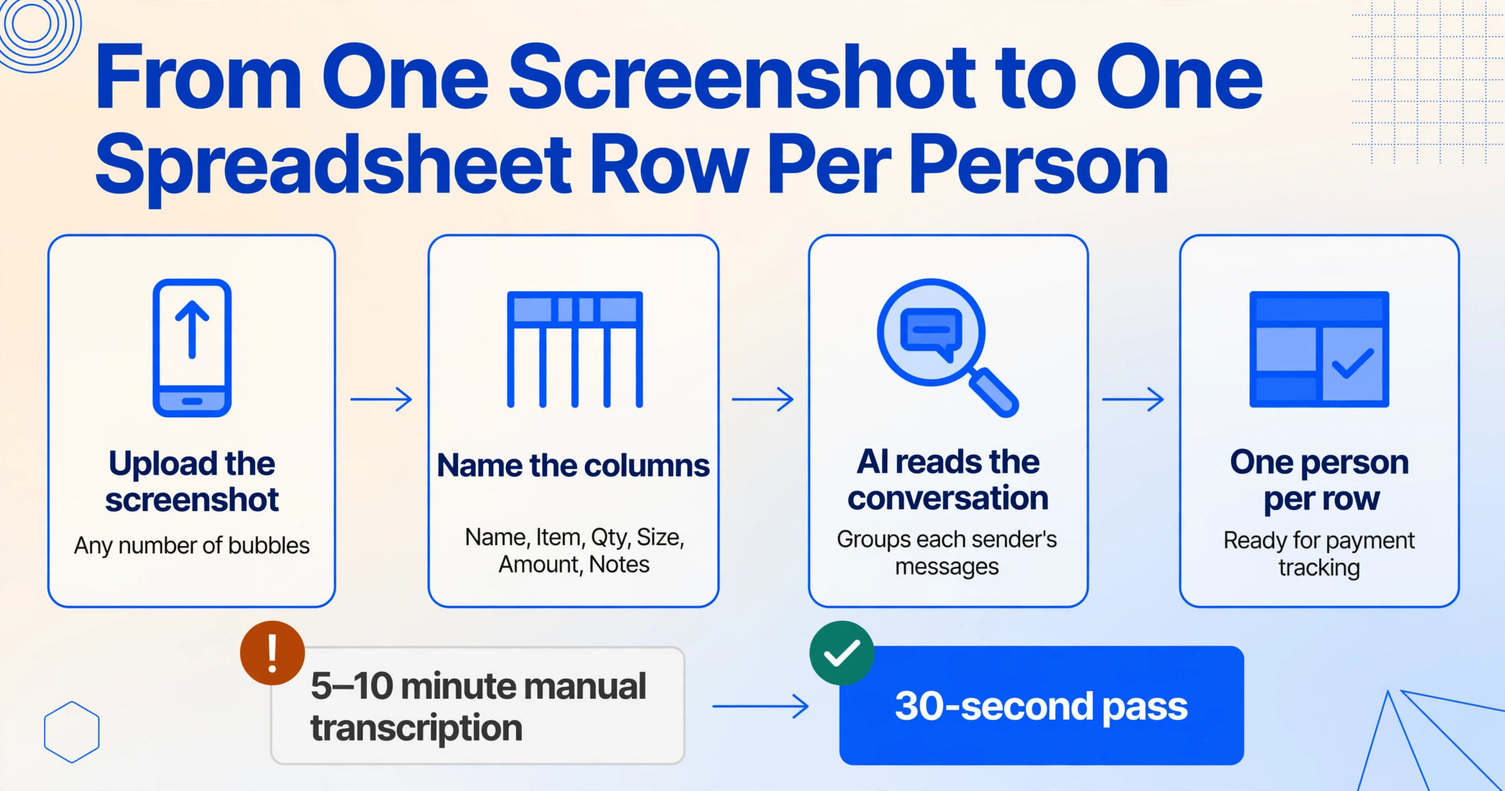 Four-step horizontal process diagram: Upload the screenshot, Name the columns, AI reads the conversation, One person per row, with a bottom verdict strip contrasting "5–10 minute manual transcription" (amber warning marker) against "30-second pass" (green tick marker).