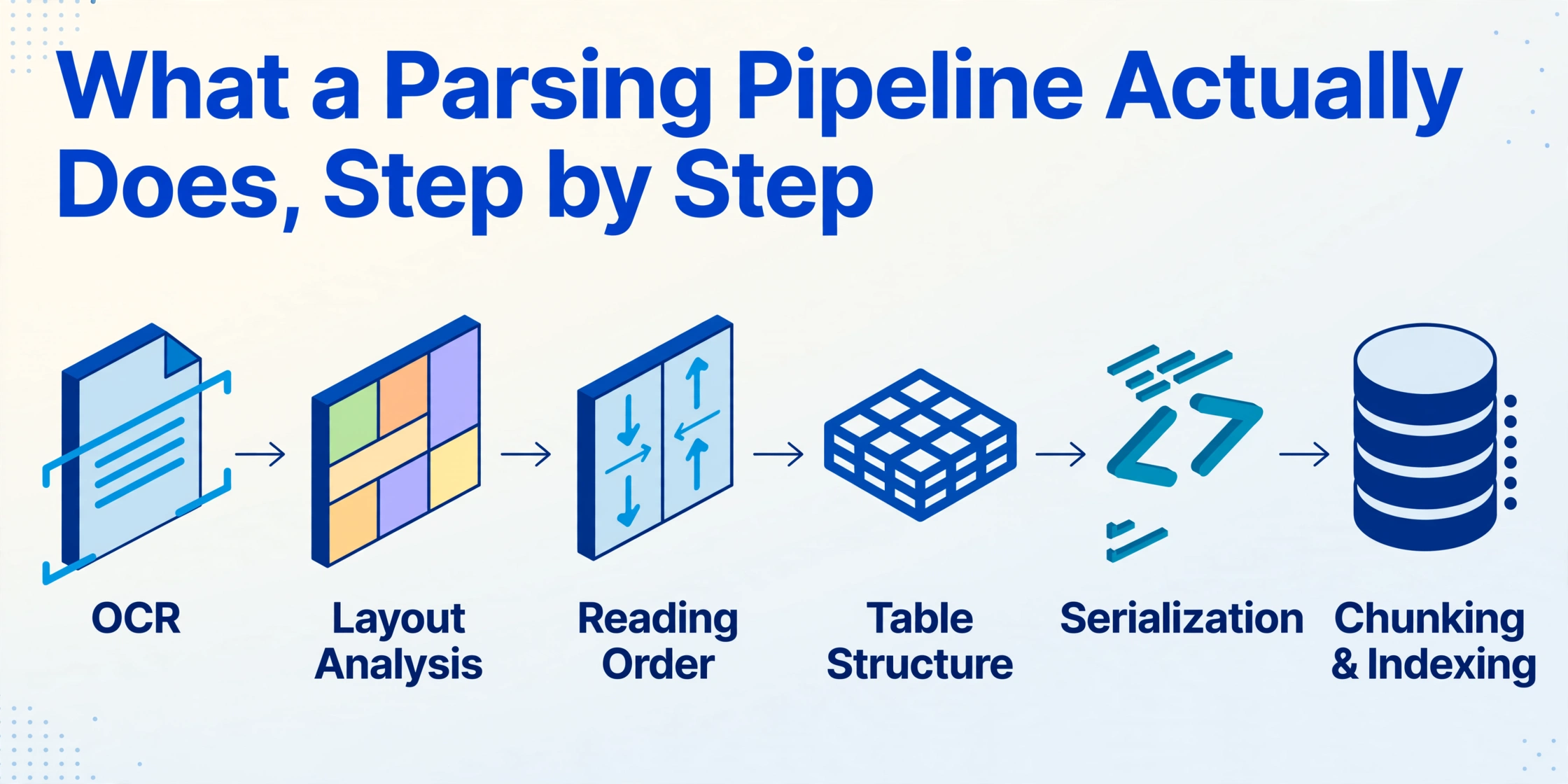 Six-step flow diagram showing what a parsing pipeline does: OCR, layout analysis, reading order, table structure, serialization, chunking and indexing