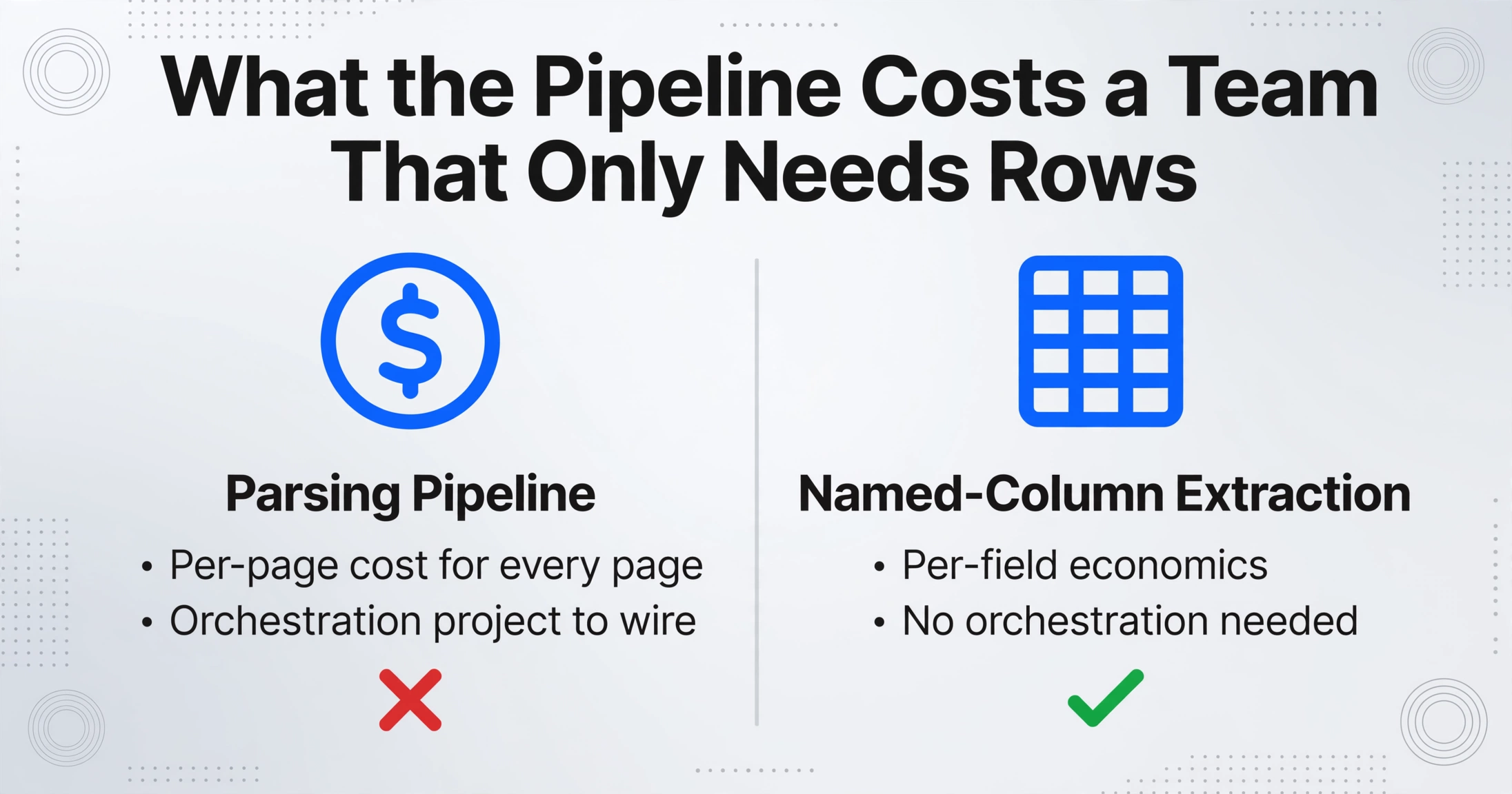 Comparison chart showing parsing pipeline costs per page and orchestration versus named-column extraction with per-field economics and no orchestration