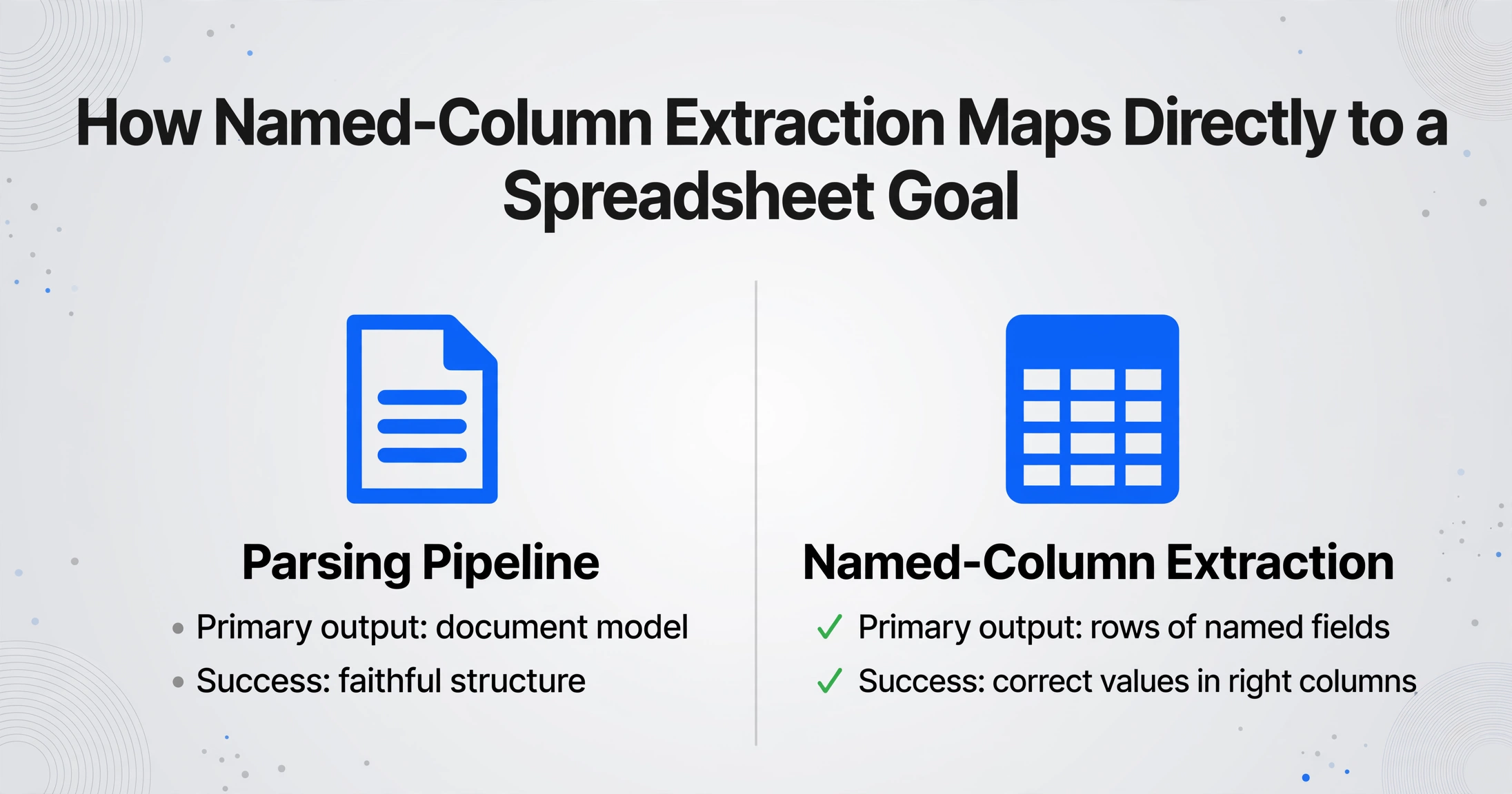 Comparison chart showing parsing pipeline produces a document model while named-column extraction produces rows of named fields directly