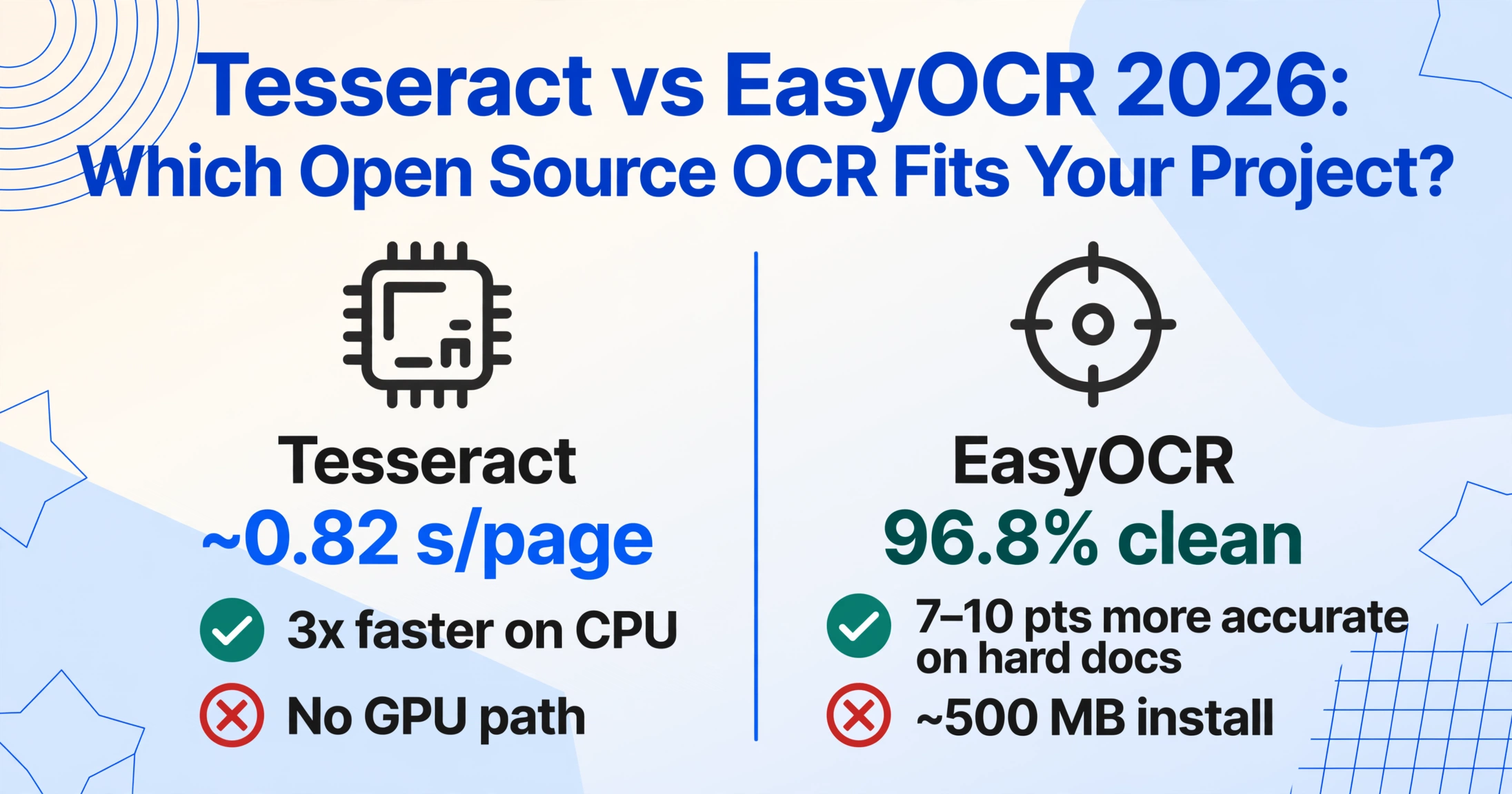 Side-by-side comparison of Tesseract and EasyOCR showing Tesseract is 3x faster on CPU with no GPU path, while EasyOCR is 7-10 points more accurate on hard documents with a heavier install