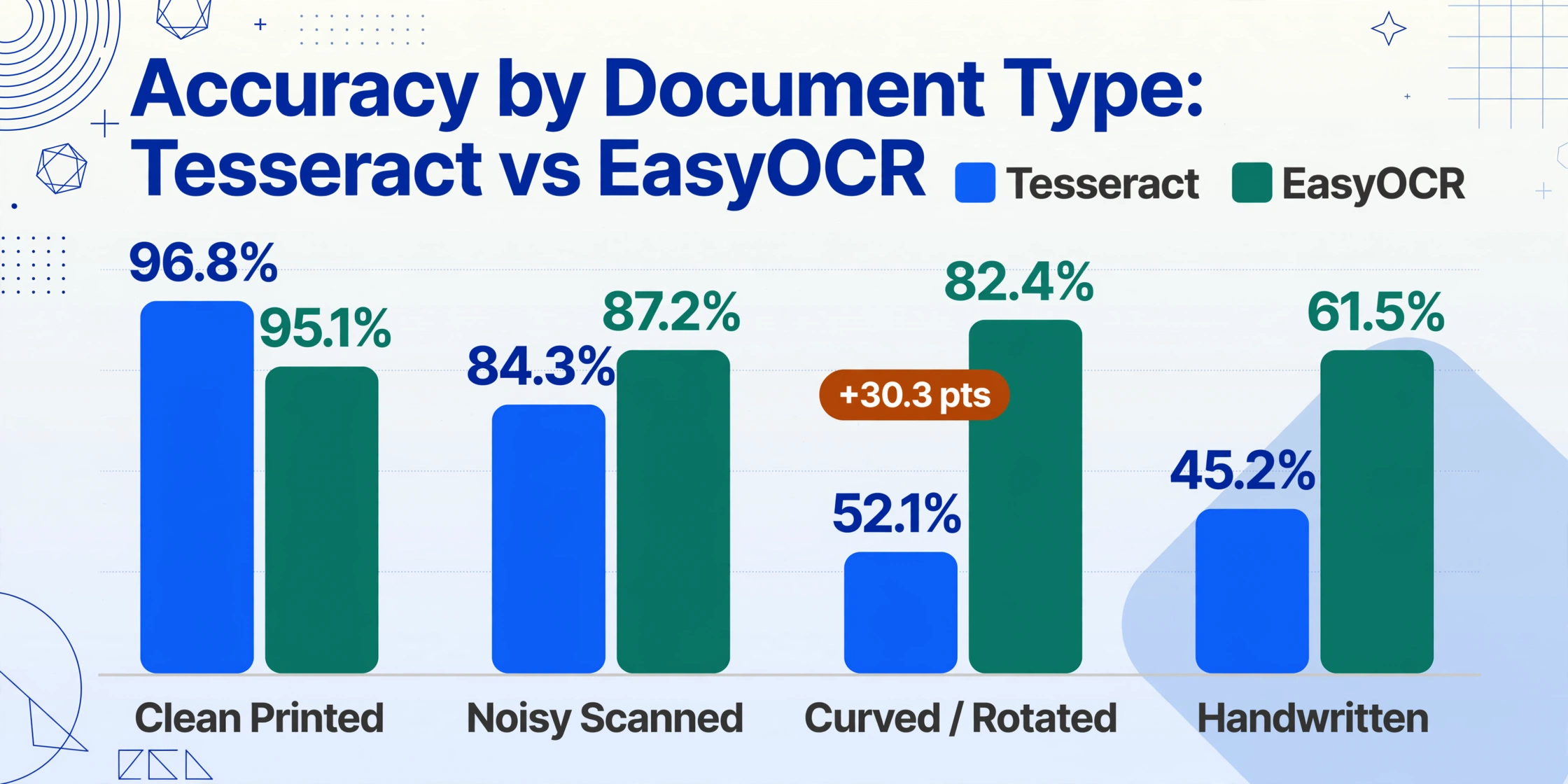 Gruppiertes Balkendiagramm, das die Genauigkeit von Tesseract und EasyOCR bei sauberen gedruckten, verrauschten gescannten, gekrümmten rotierten und handschriftlichen Dokumenttypen vergleicht, wobei EasyOCR bei allen außer sauberem gedrucktem Text führt